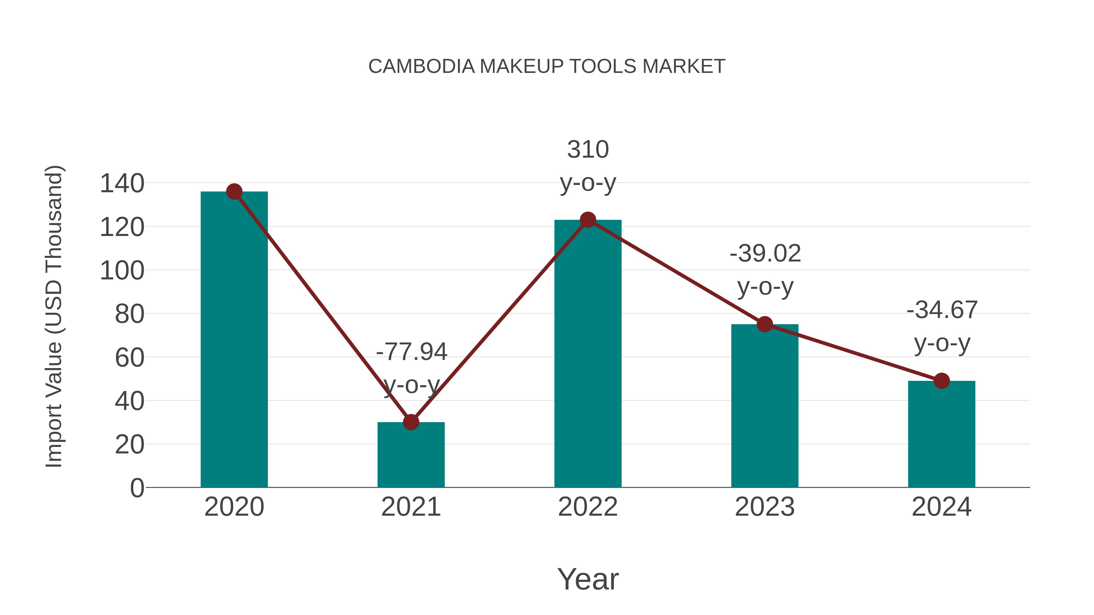  Cambodia Makeup Tools Market: Import Trend Analysis