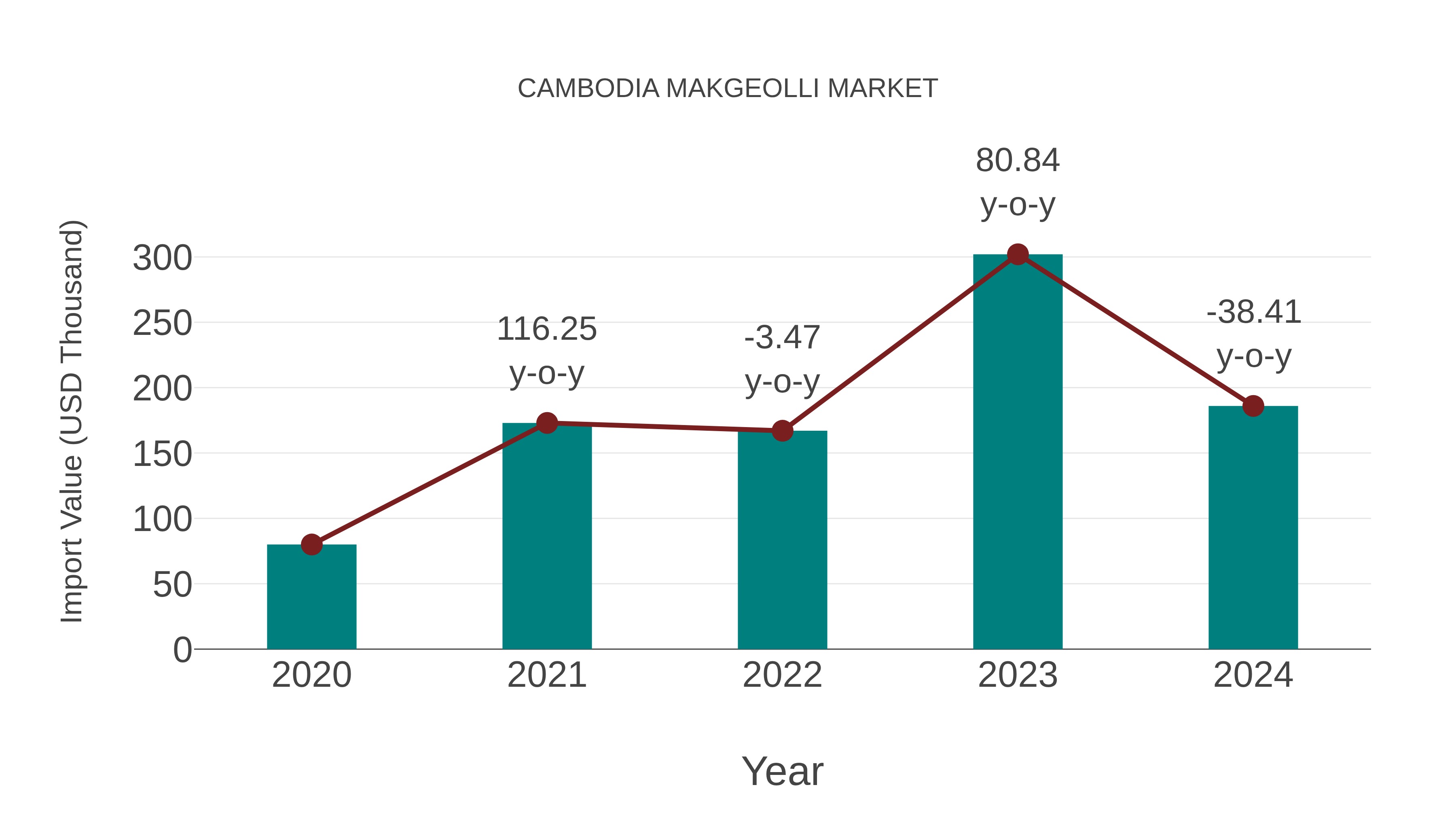  Cambodia Makgeolli Market: Import Trend Analysis