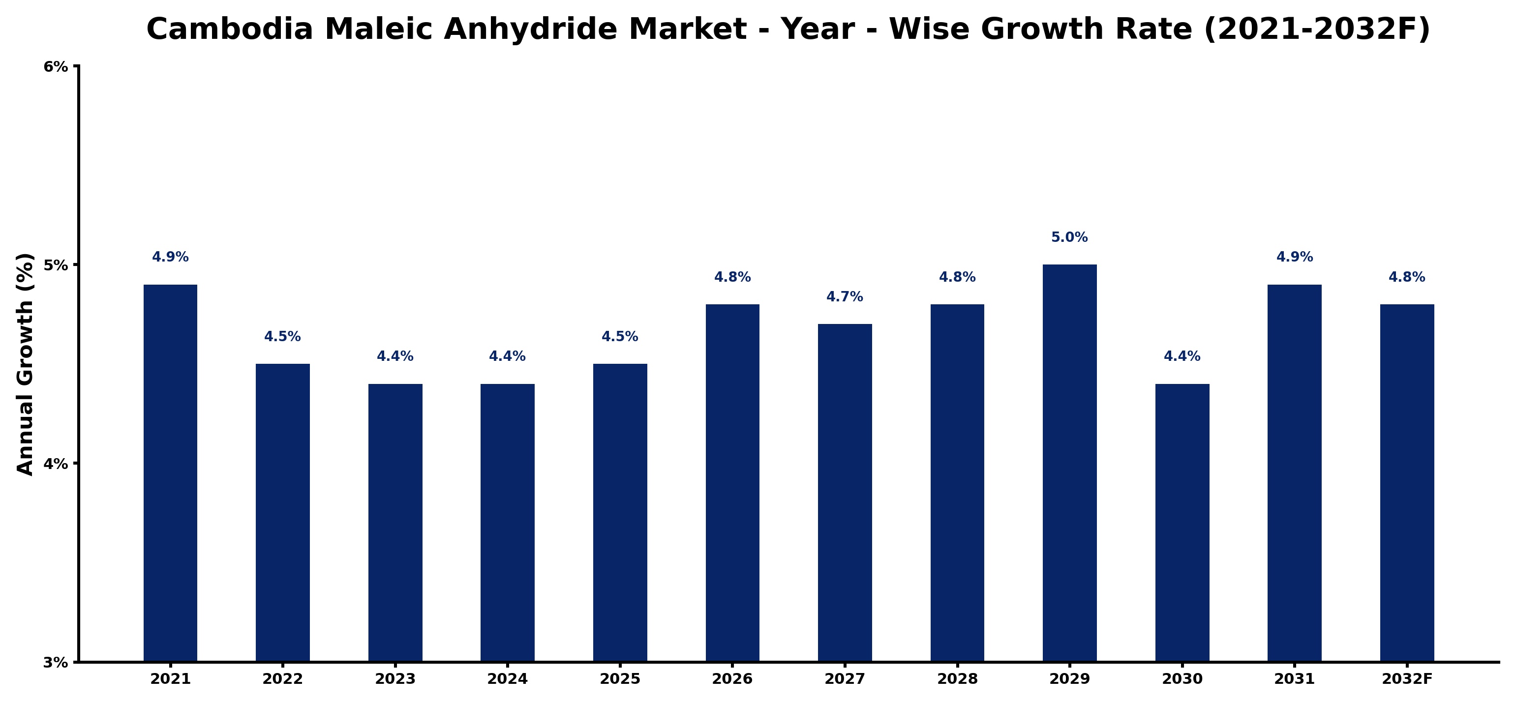Cambodia Maleic Anhydride Market Year-wise Growth Rate and Key Drivers