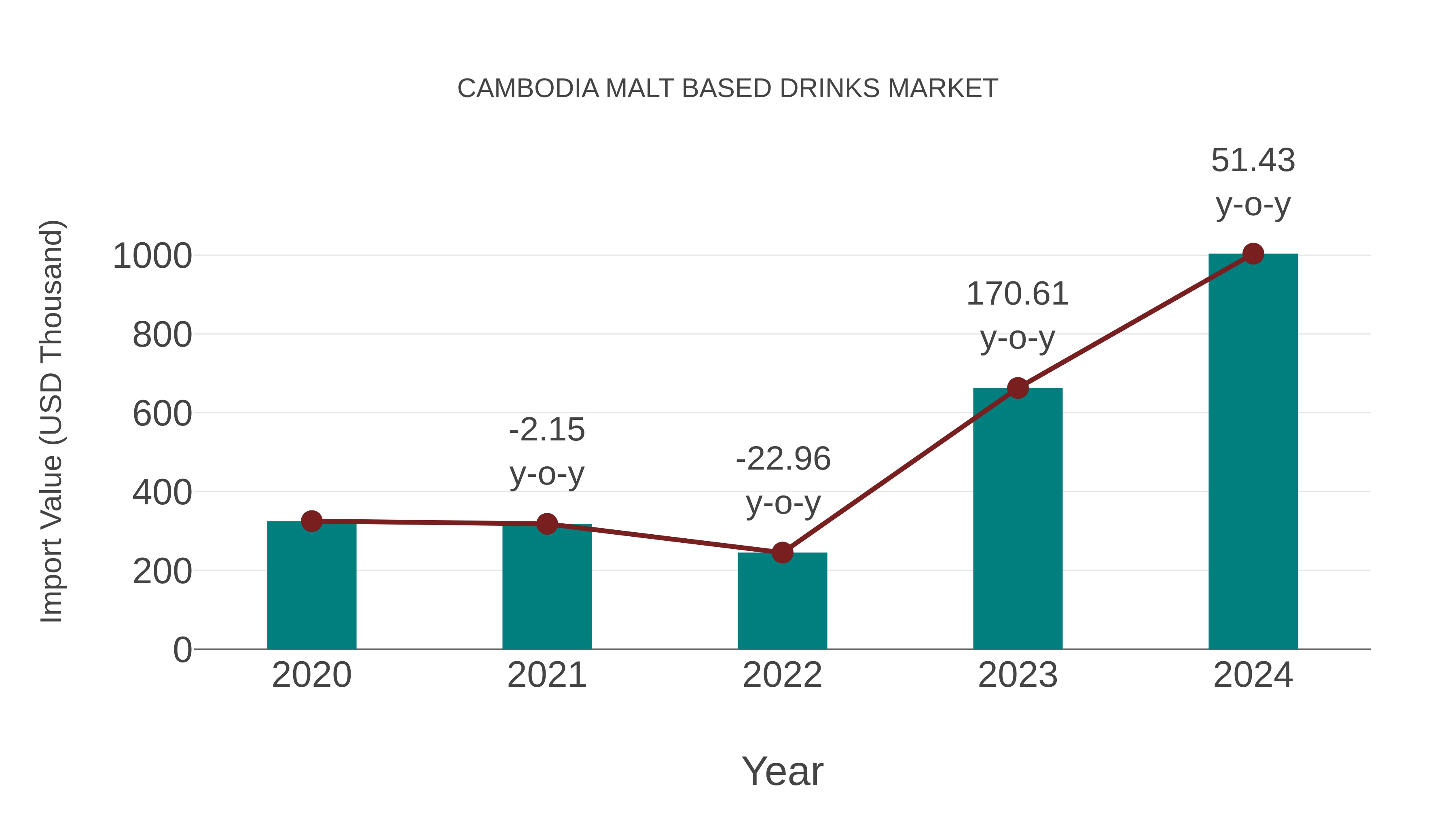  Cambodia Malt Based Drinks Market: Import Trend Analysis