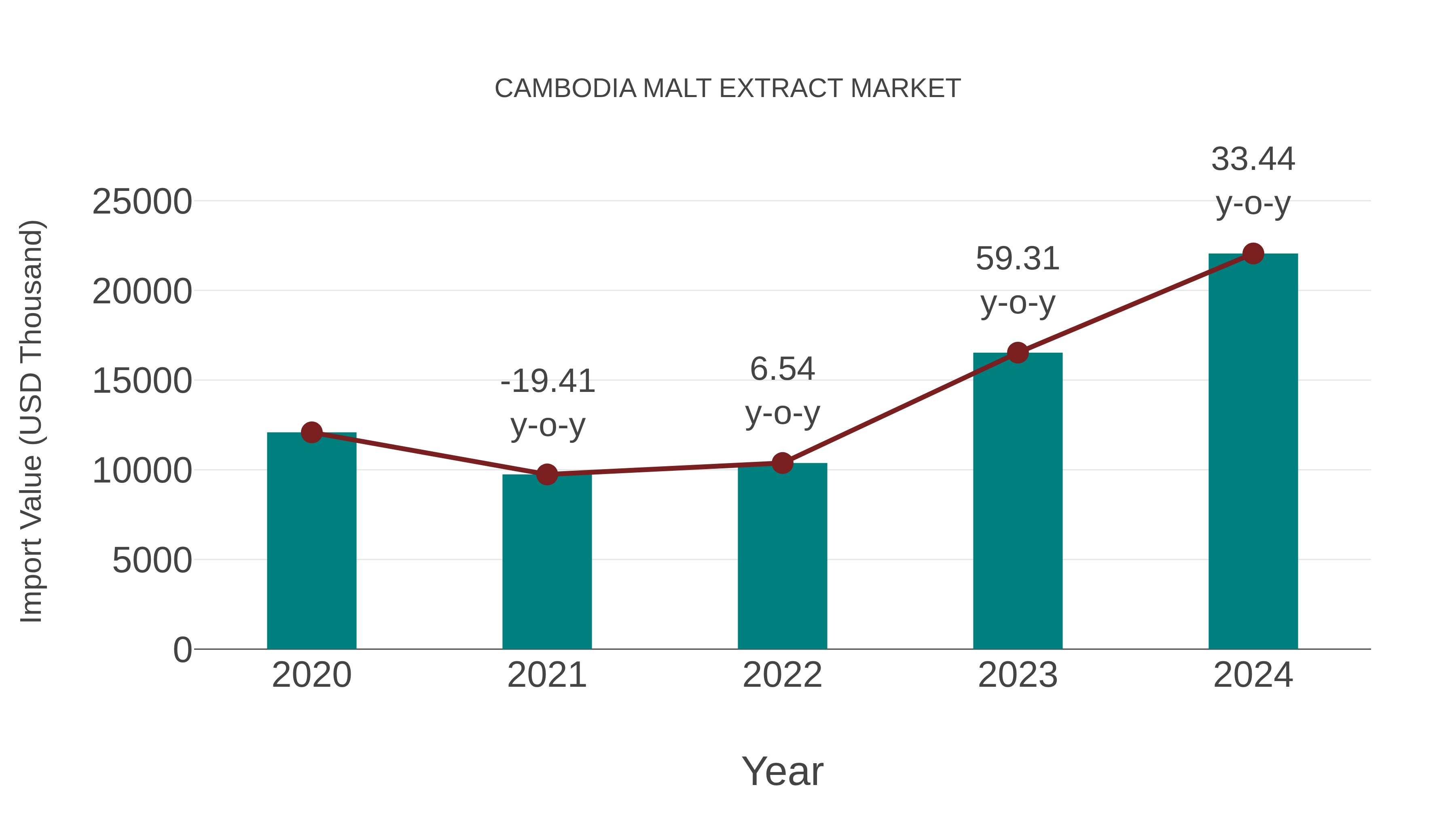  Cambodia Malt Extract Market: Import Trend Analysis