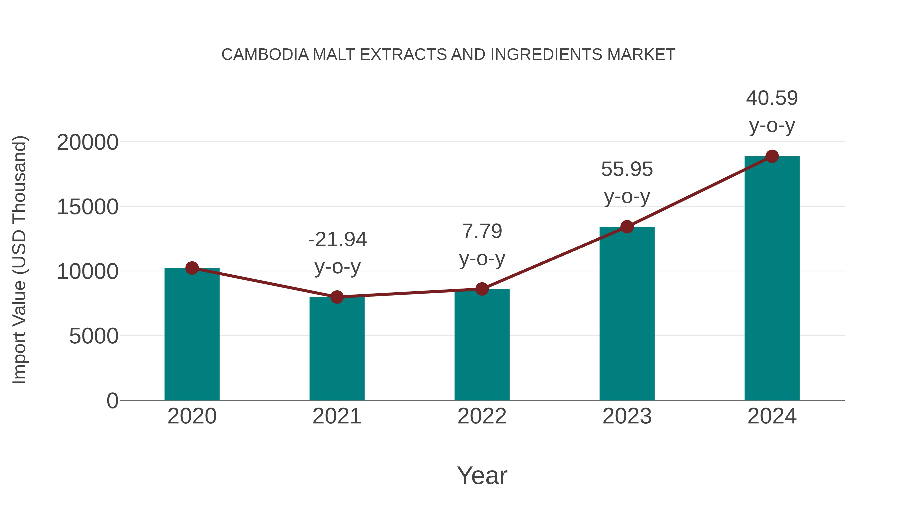  Cambodia Malt Extracts and Ingredients Market: Import Trend Analysis