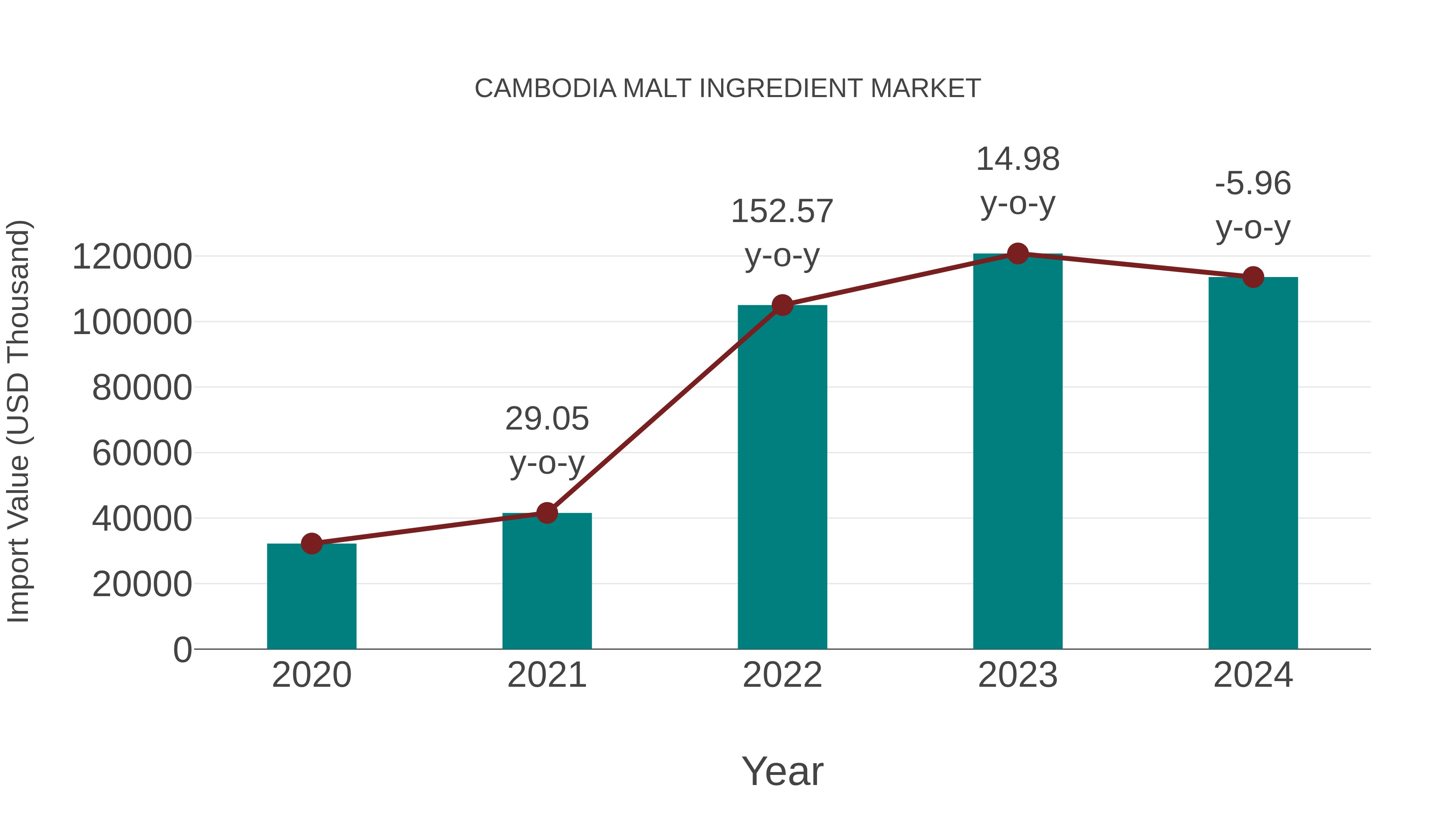 Cambodia Malt Ingredient Market: Import Trend Analysis