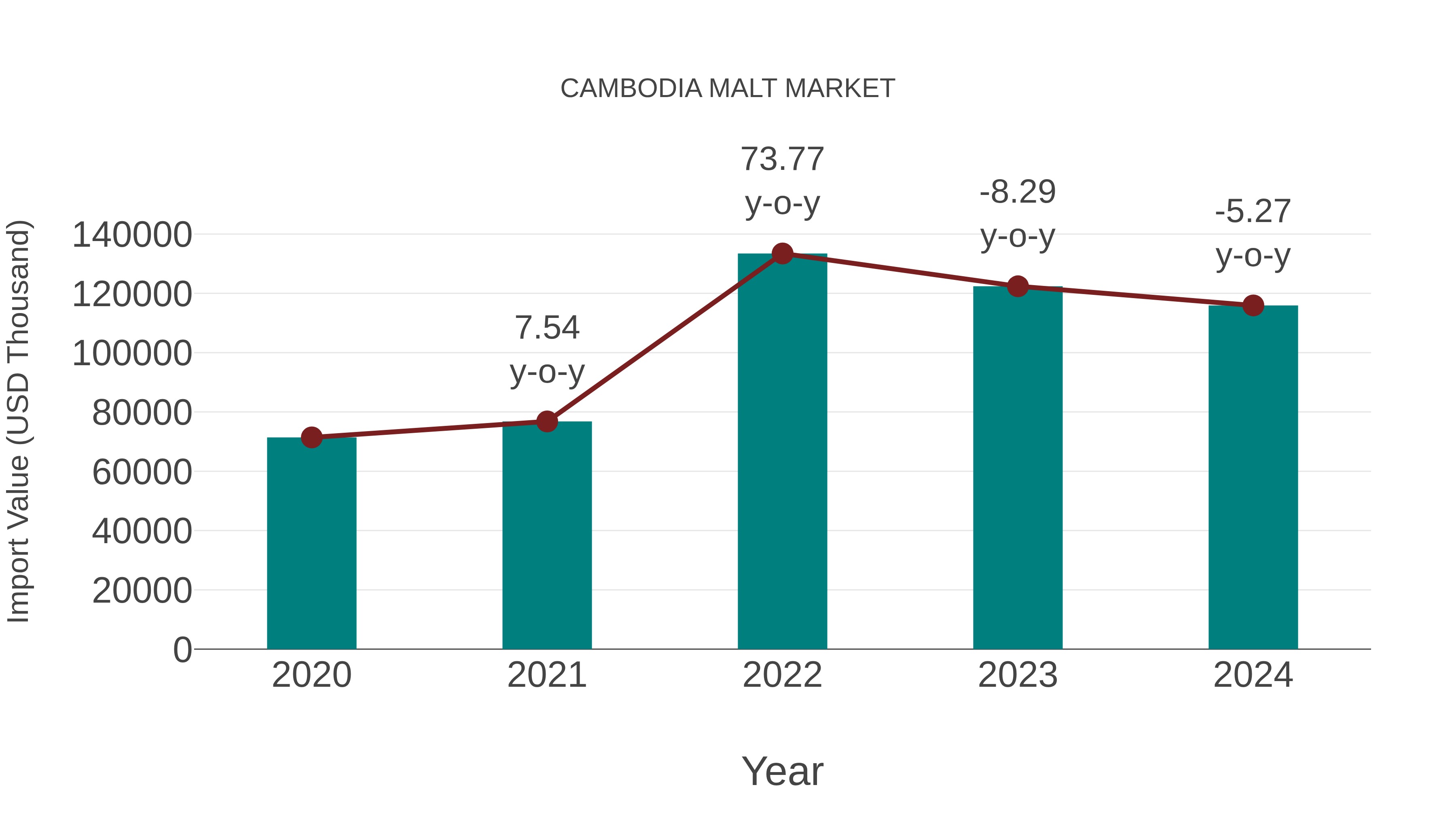 Cambodia Malt Market: Import Trend Analysis