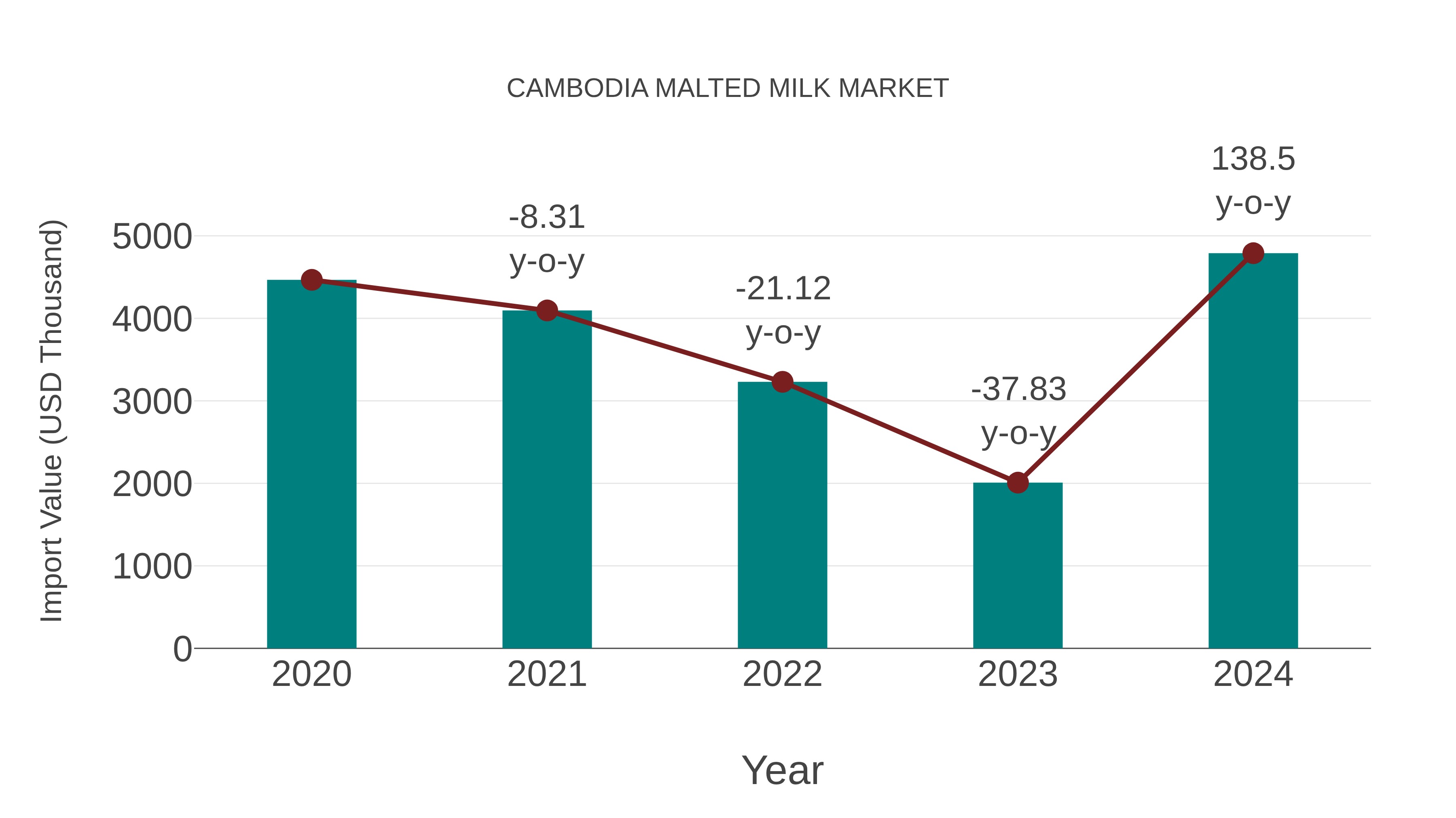  Cambodia Malted Milk Market: Import Trend Analysis