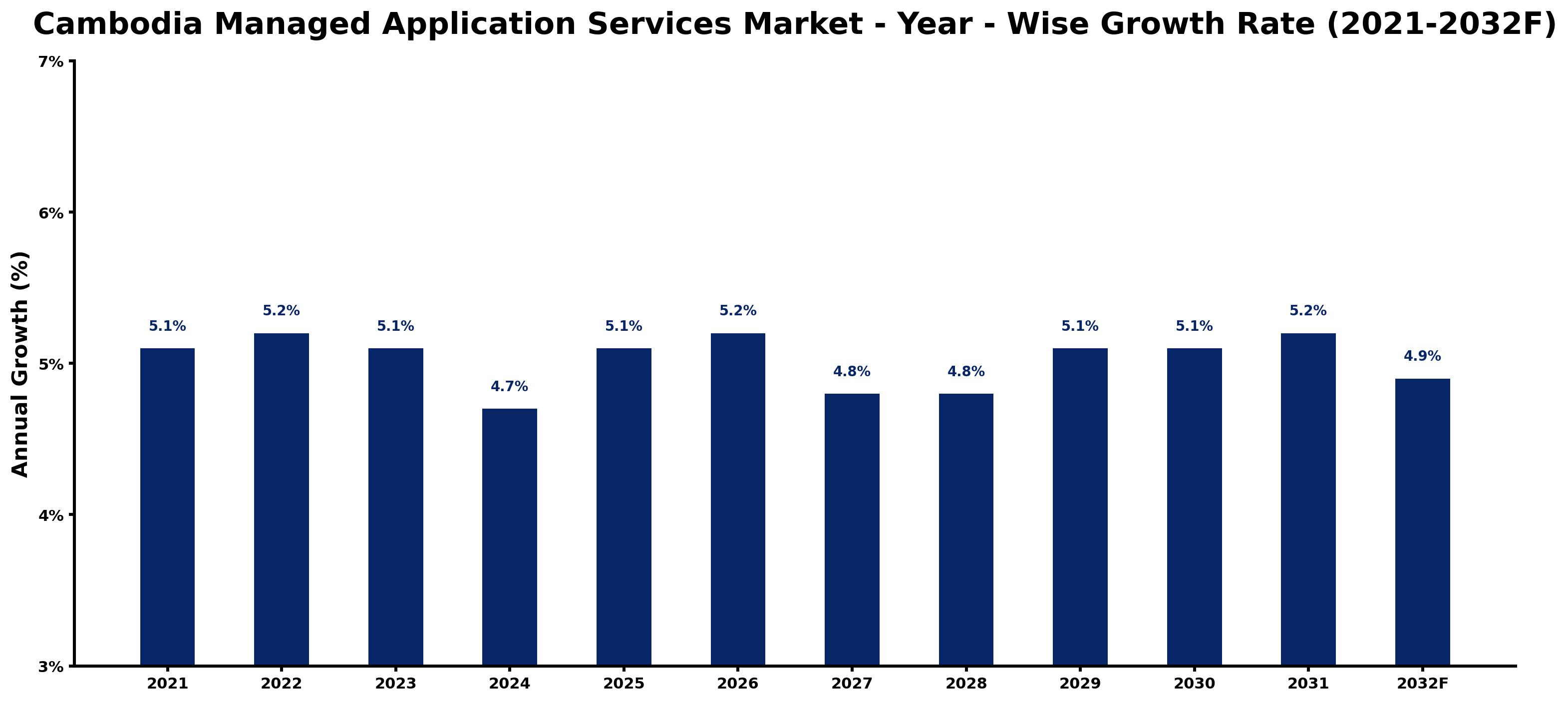 Cambodia Managed Application Services Market Year-wise Growth Rate and Key Drivers