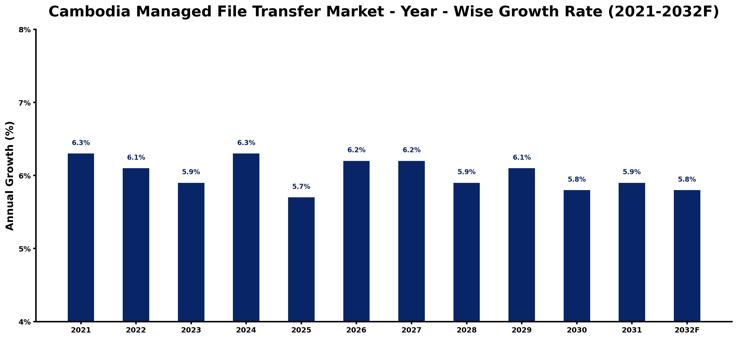 Cambodia Managed File Transfer Market Year-wise Growth Rate and Key Drivers