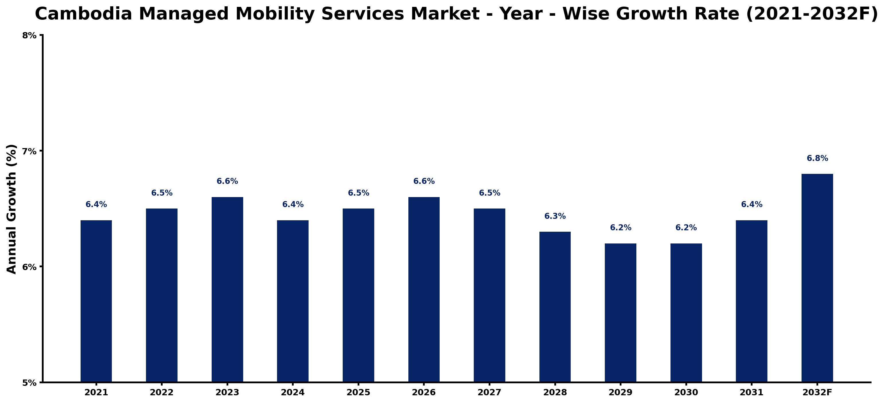 Cambodia Managed Mobility Services Market Year-wise Growth Rate and Key Drivers