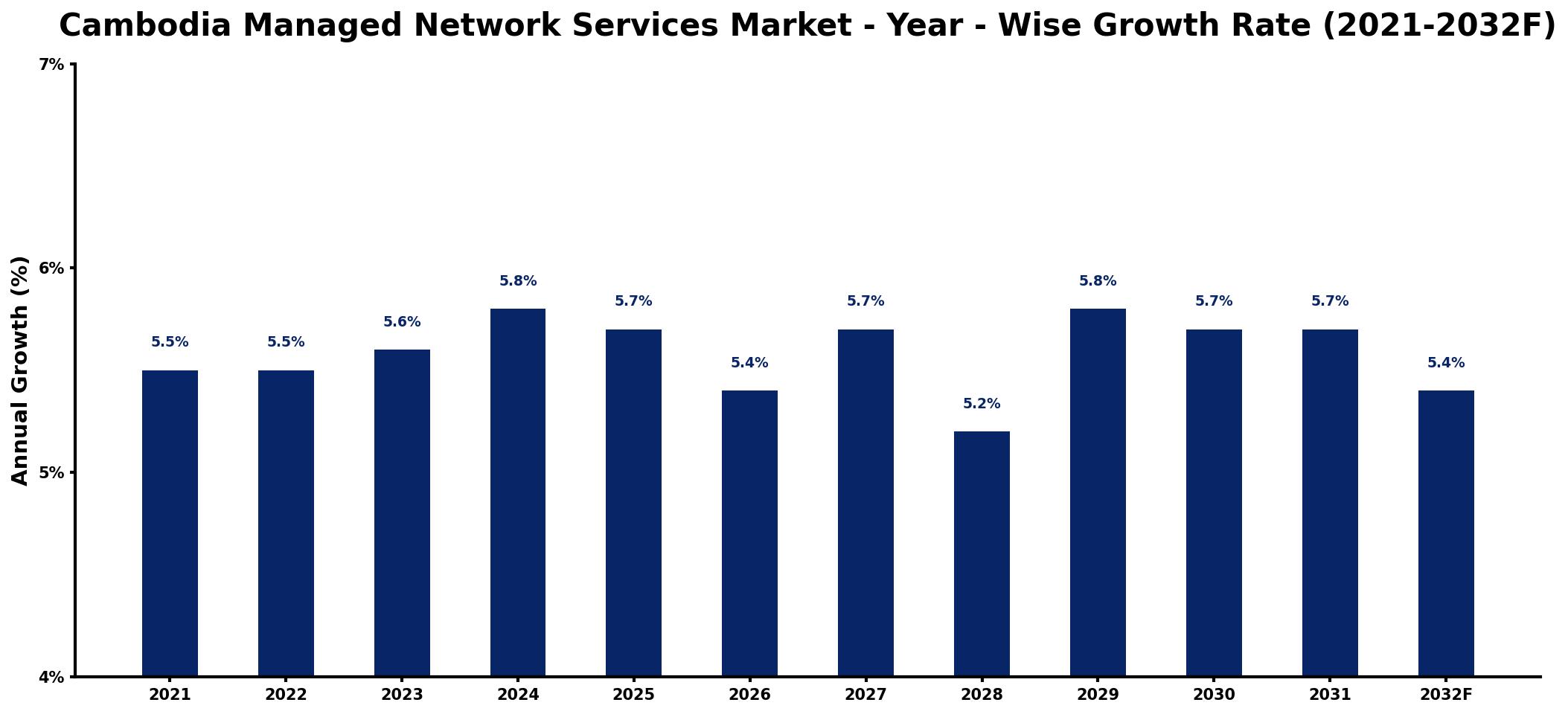 Cambodia Managed Network Services Market Year-wise Growth Rate and Key Drivers