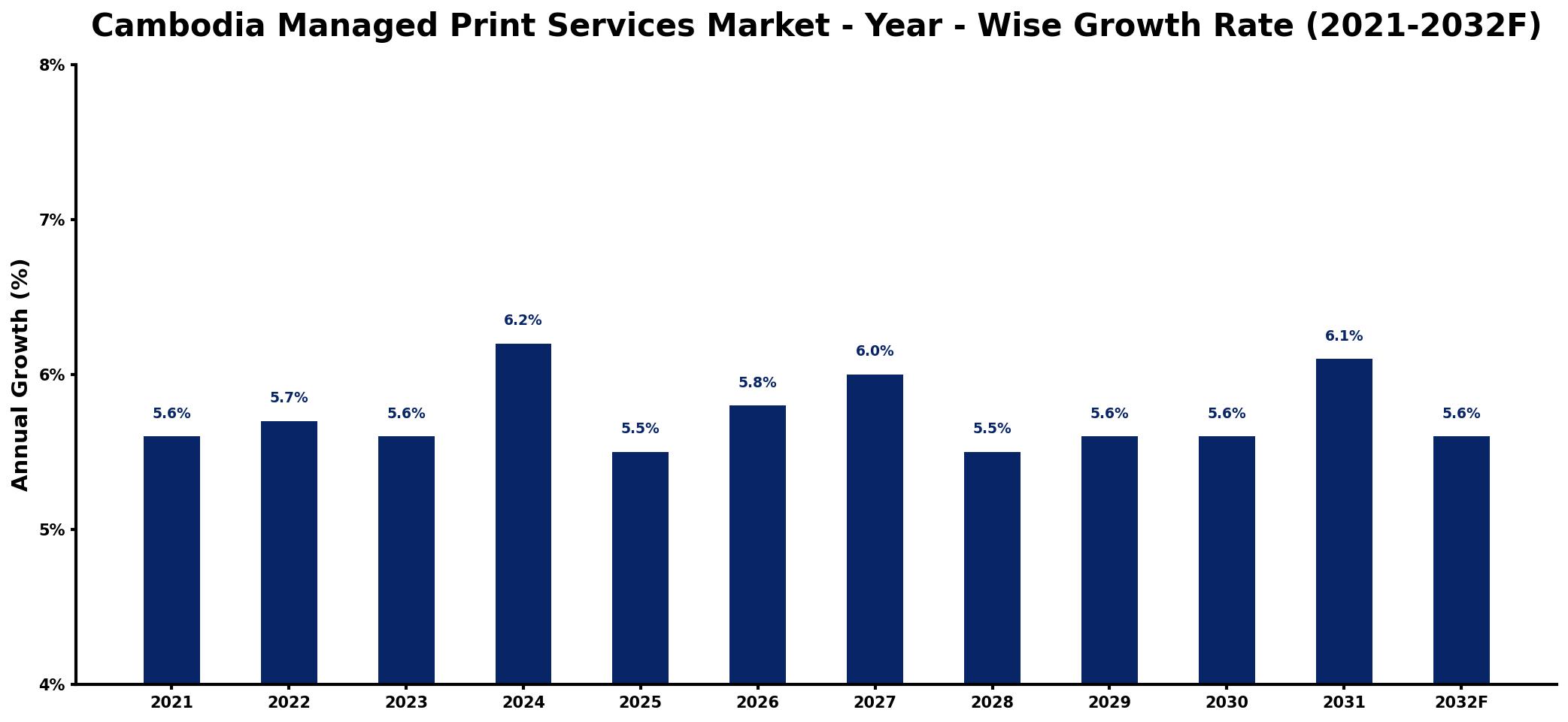 Cambodia Managed Print Services Market Year-wise Growth Rate and Key Drivers