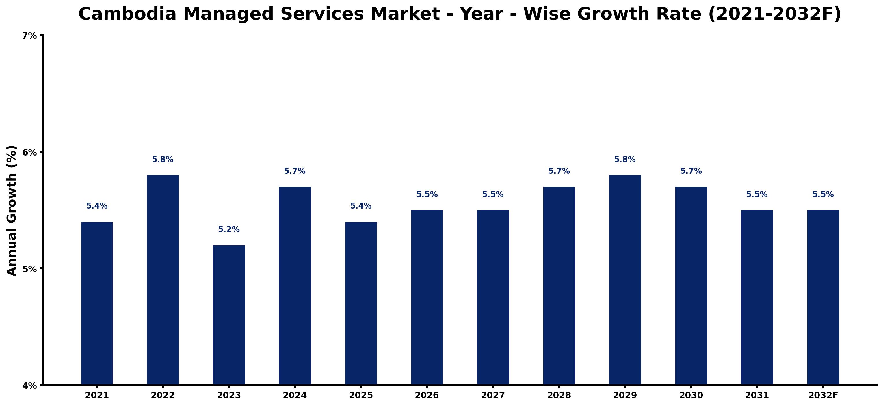 Cambodia Managed Services Market Year-wise Growth Rate and Key Drivers