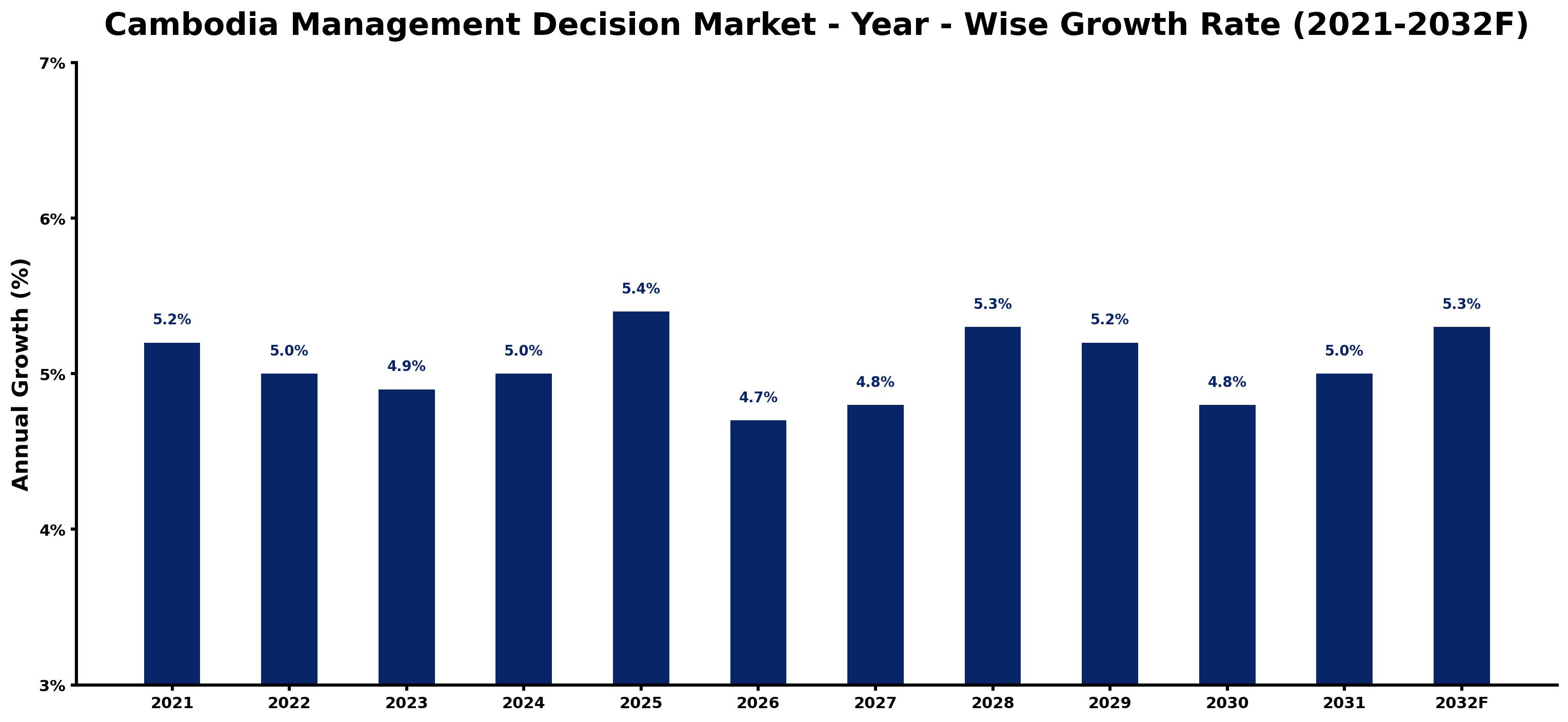 Cambodia Management Decision Market Year-wise Growth Rate and Key Drivers