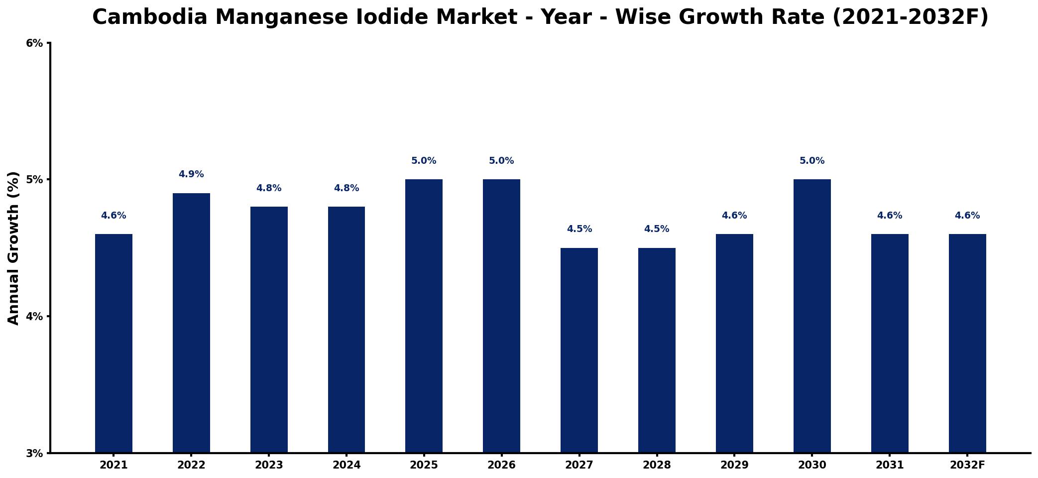 Cambodia Manganese Iodide Market Year-wise Growth Rate and Key Drivers