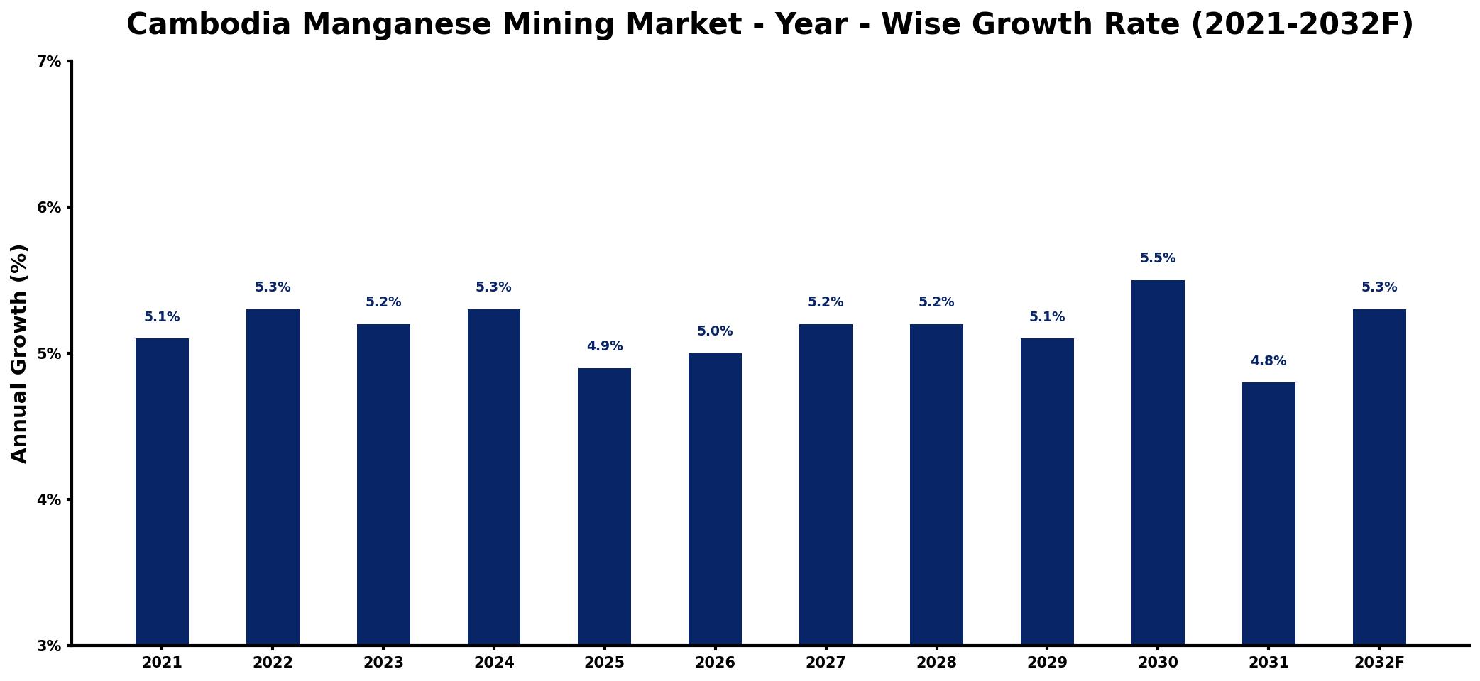 Cambodia Manganese Mining Market Year-wise Growth Rate and Key Drivers
