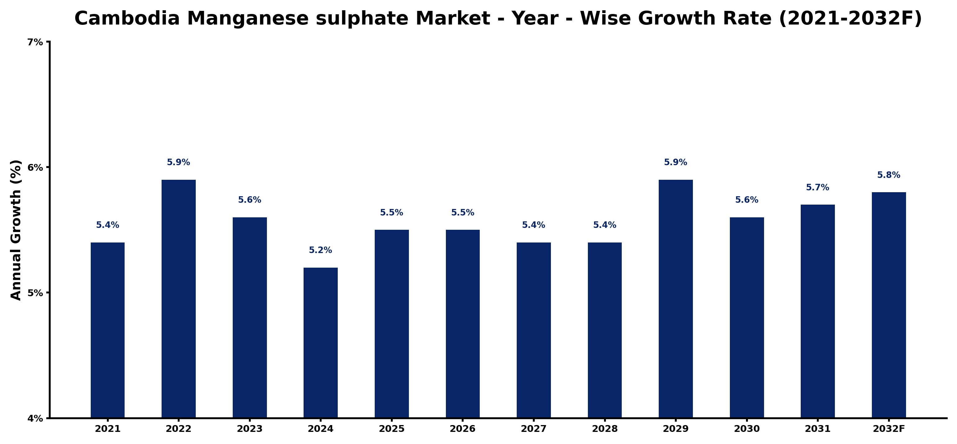 Cambodia Manganese sulphate Market Year-wise Growth Rate and Key Drivers
