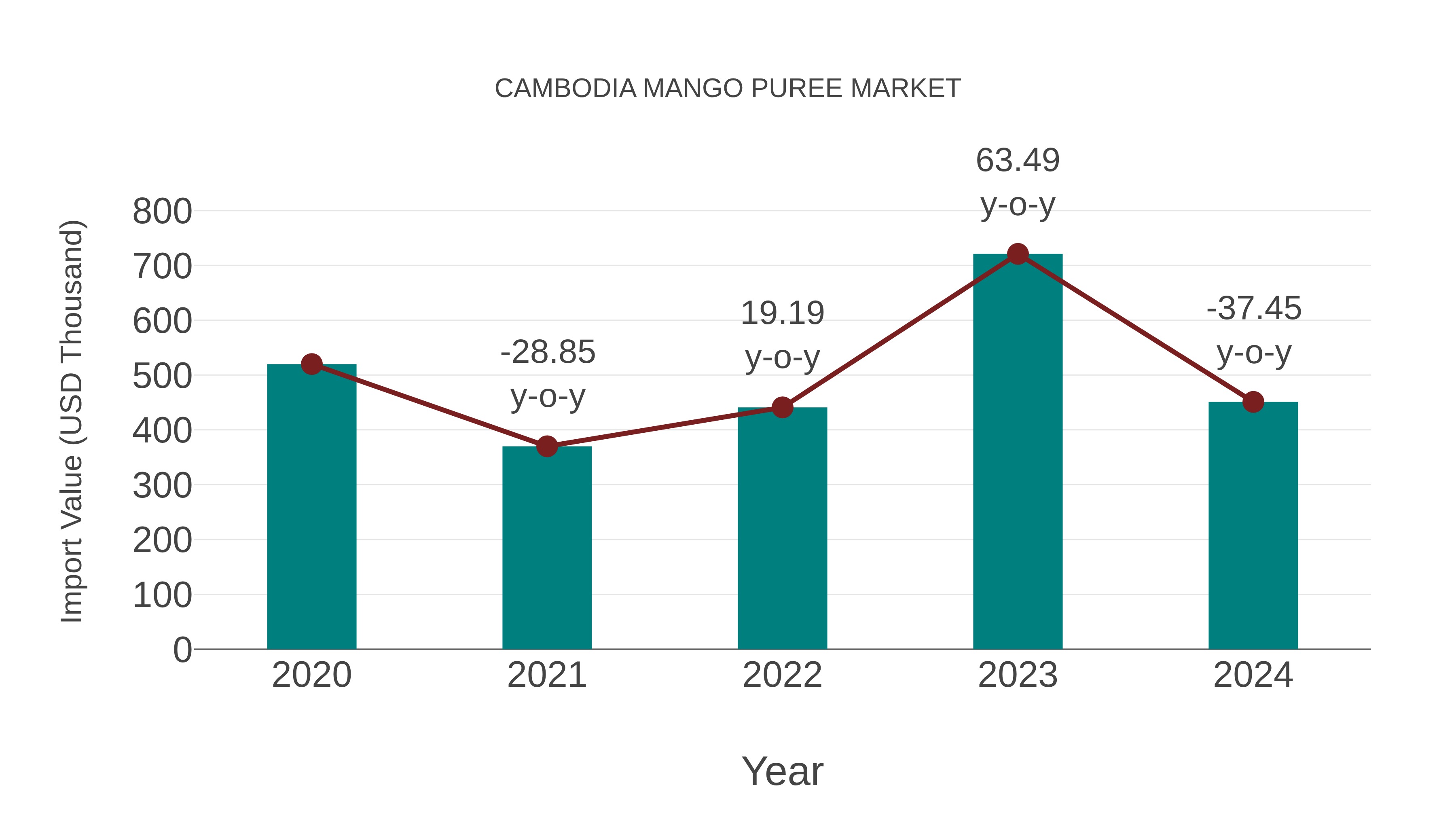Cambodia Mango Puree Market: Import Trend Analysis