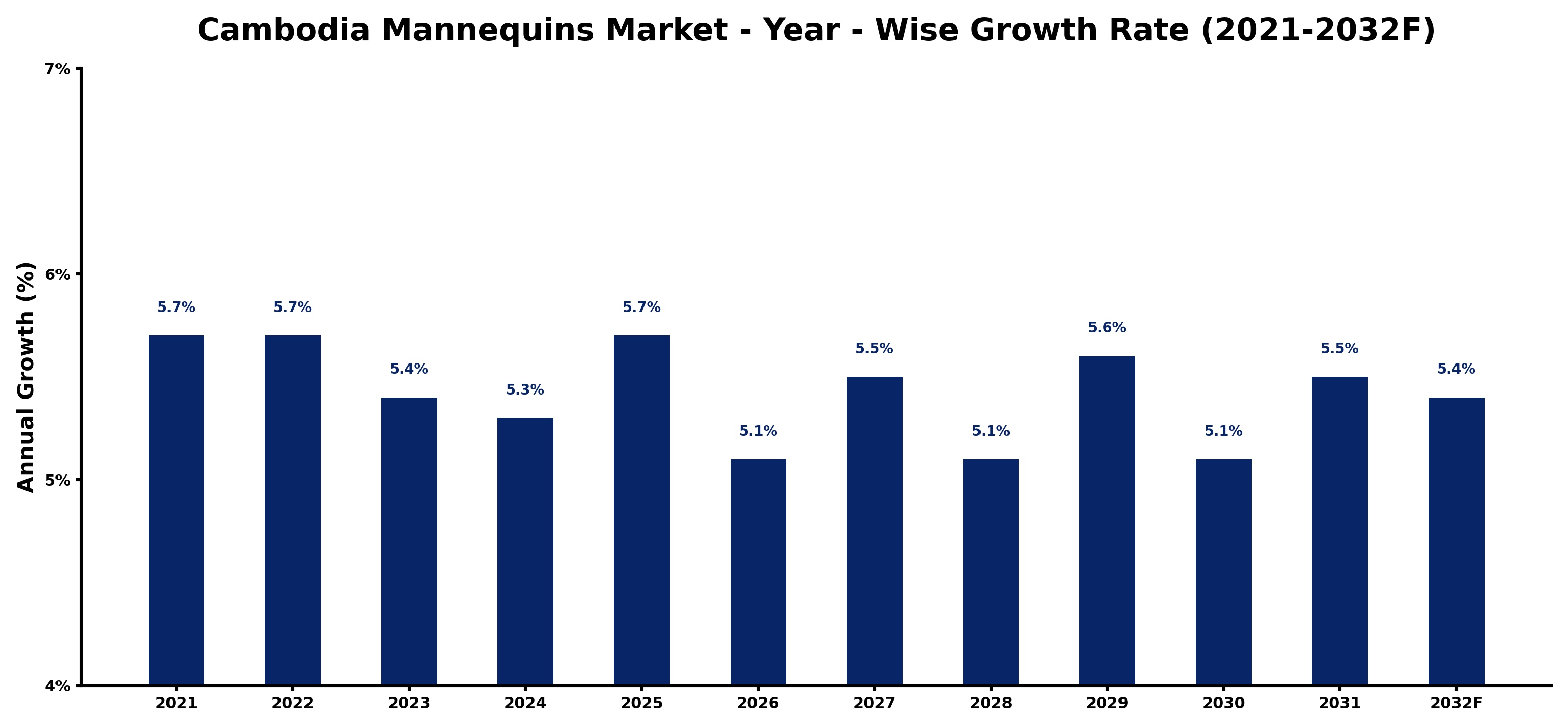 Cambodia Mannequins Market Year-wise Growth Rate and Key Drivers