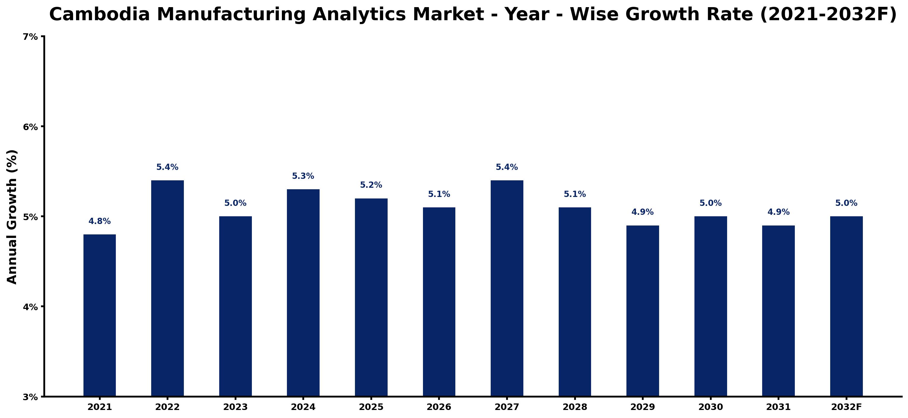 Cambodia Manufacturing Analytics Market Year-wise Growth Rate and Key Drivers