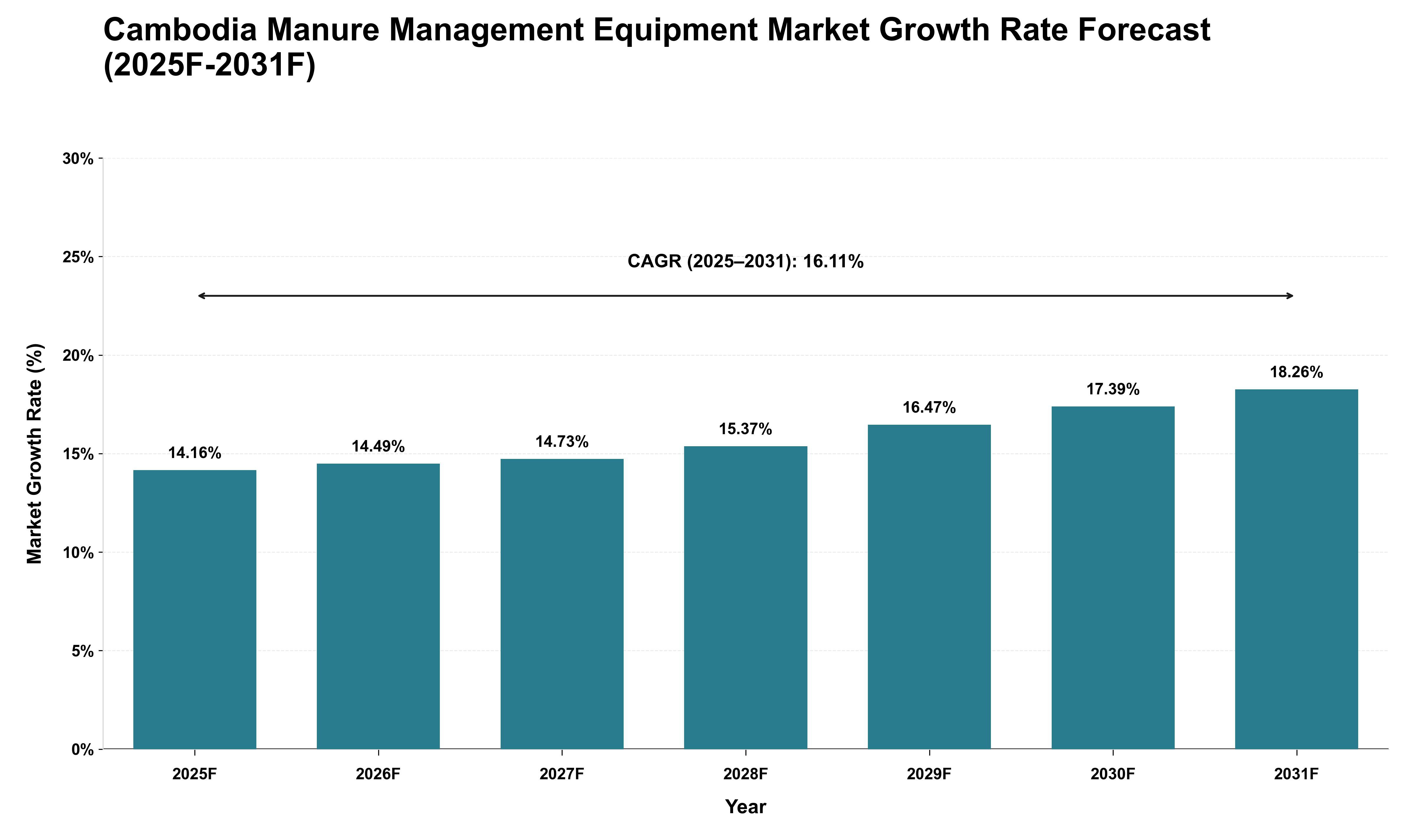 Cambodia Manure Management Equipment Market Growth Rate Analysis (2025 - 2031)