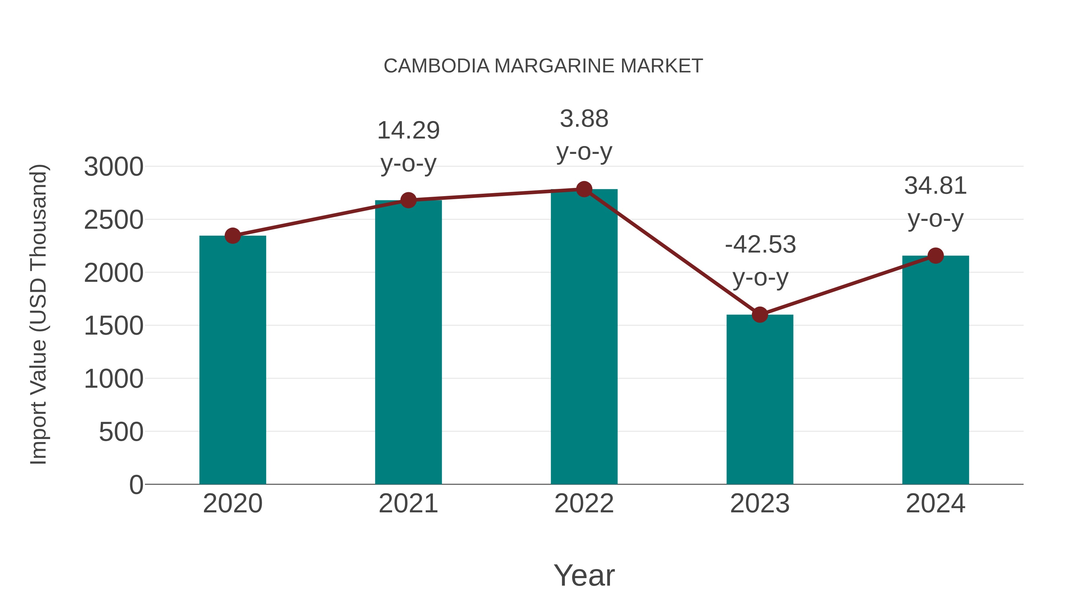  Cambodia Margarine Market: Import Trend Analysis
