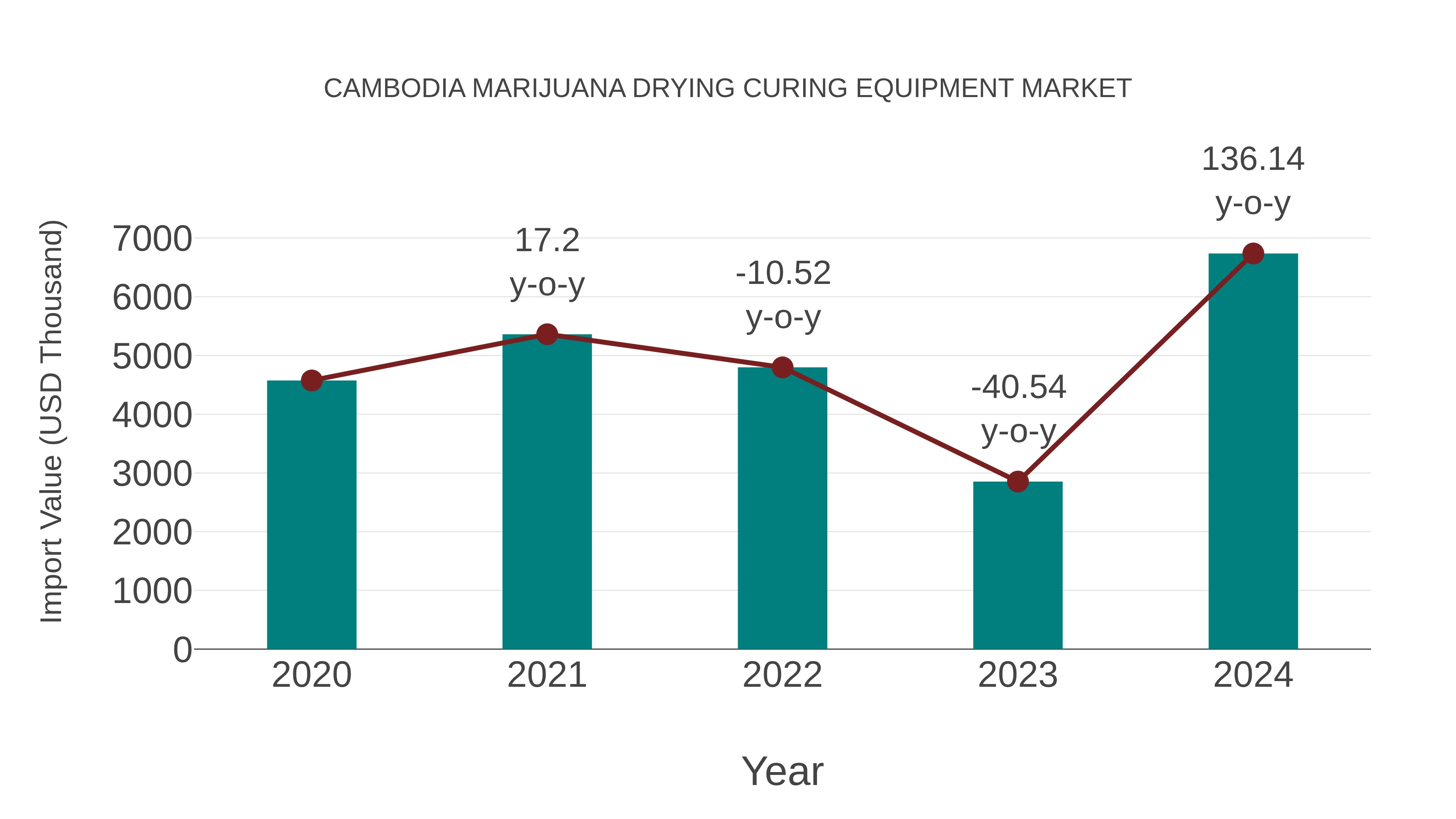  Cambodia Marijuana Drying Curing Equipment Market: Import Trend Analysis