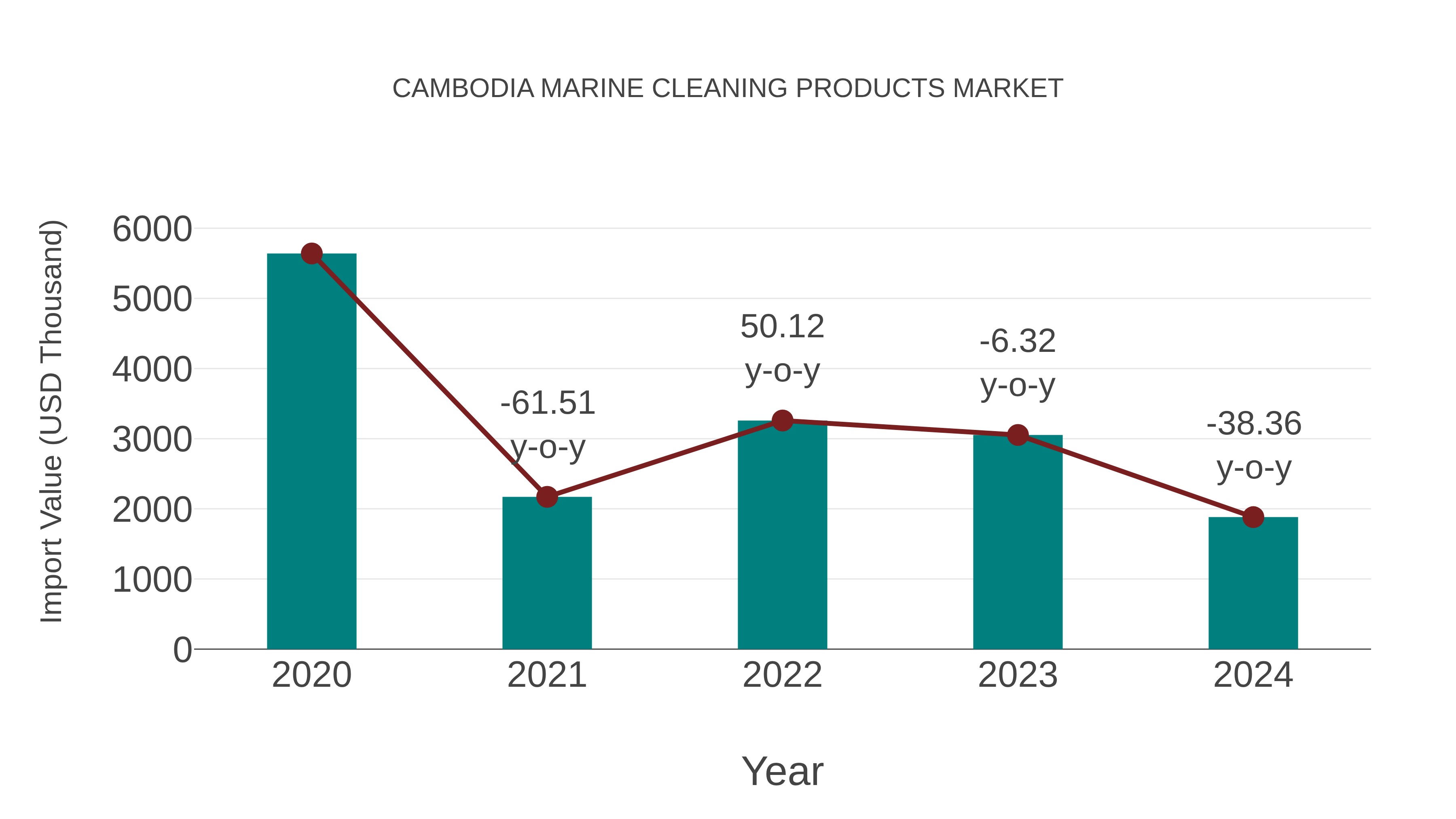 Cambodia Marine Cleaning Products Market: Import Trend Analysis