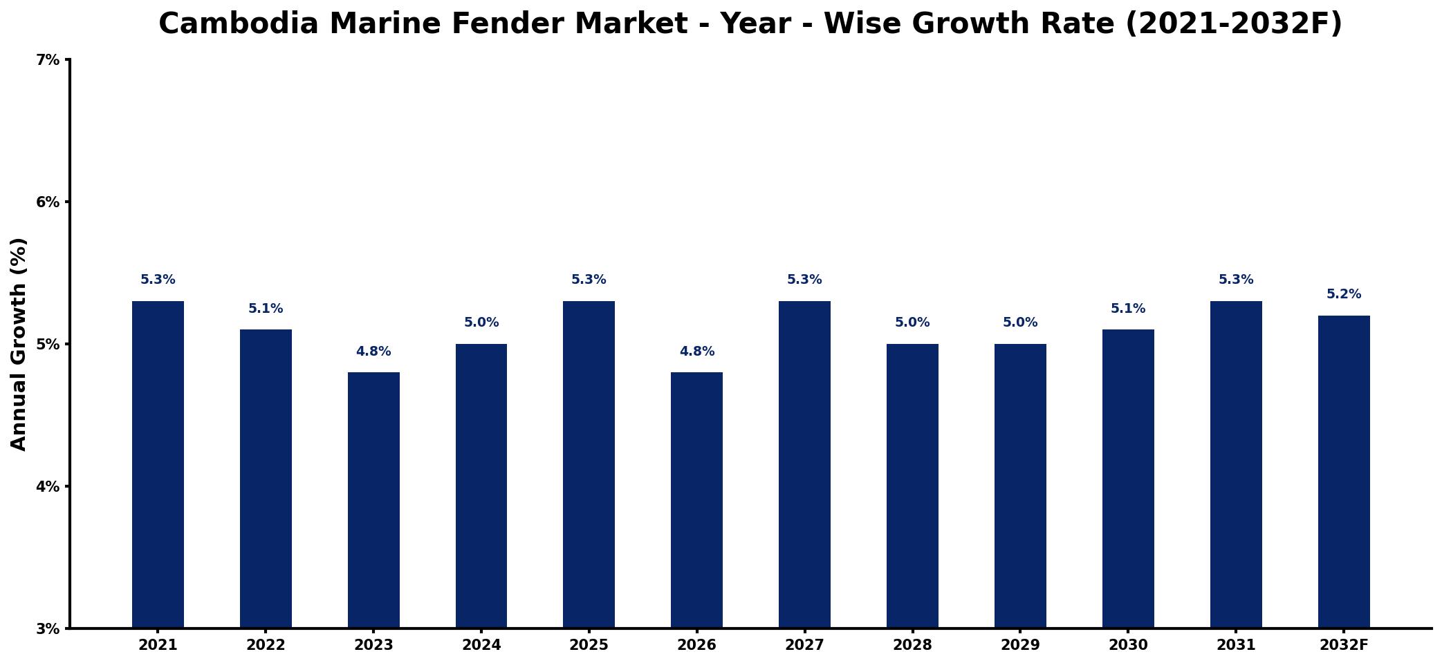 Cambodia Marine Fender Market Year-wise Growth Rate and Key Drivers