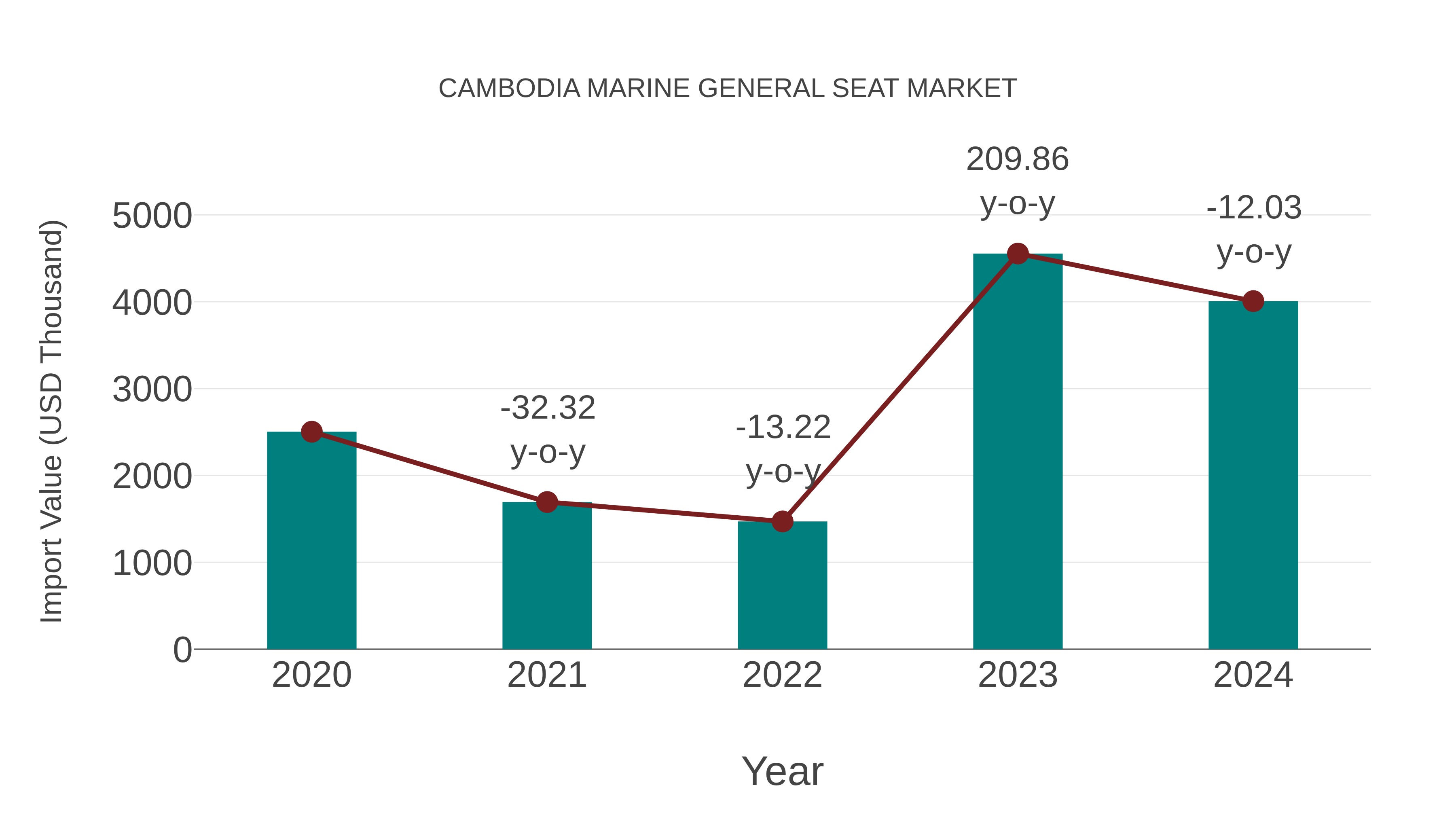 Cambodia Marine General Seat Market: Import Trend Analysis