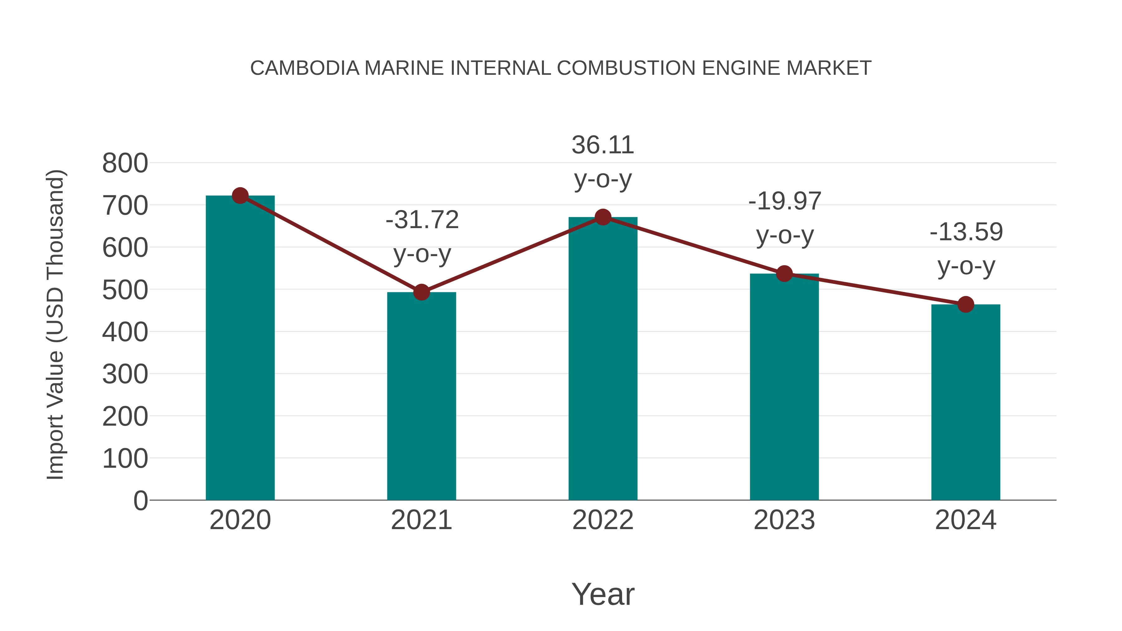  Cambodia Marine Internal Combustion Engine Market: Import Trend Analysis