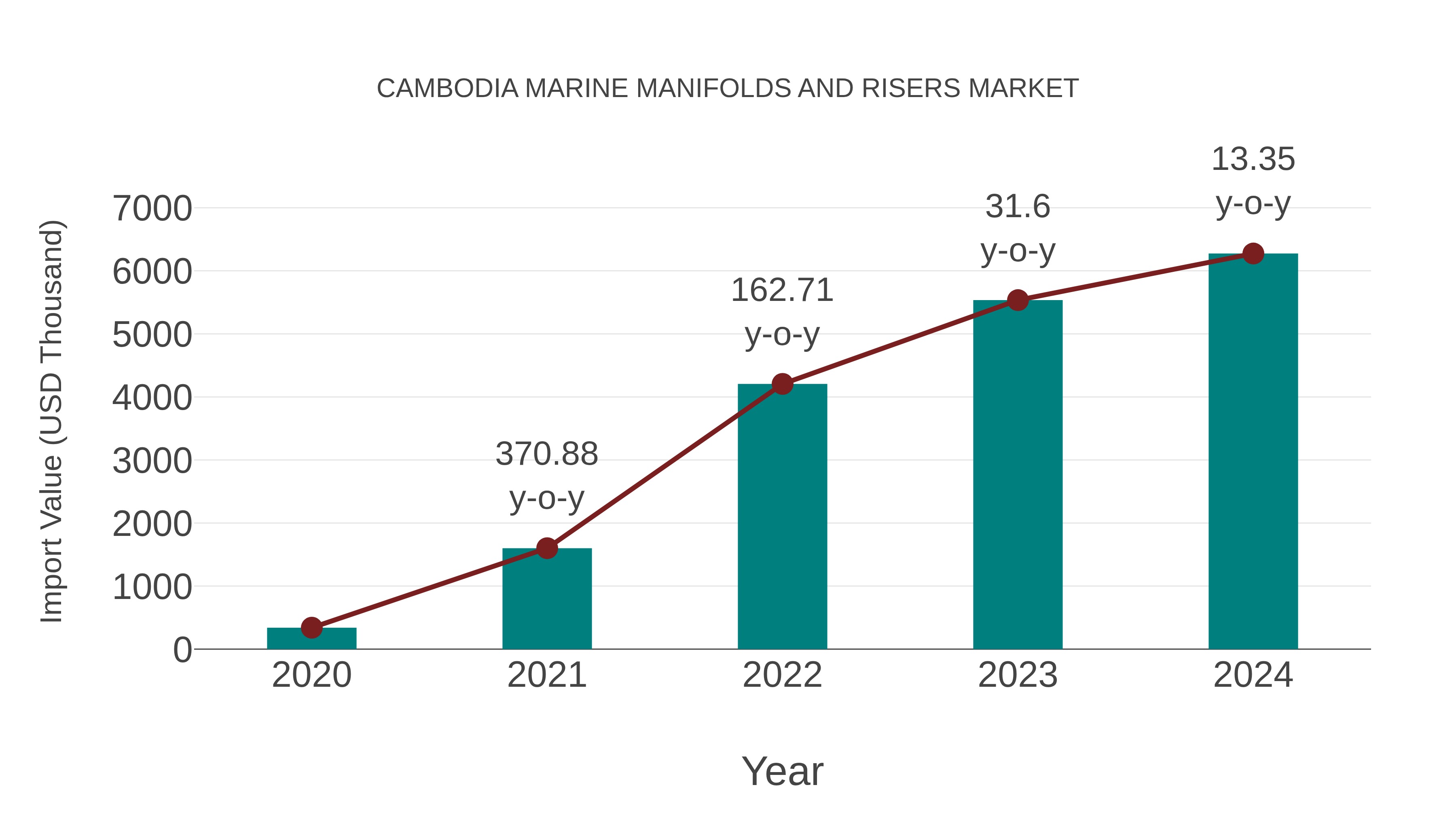  Cambodia Marine Manifolds and Risers Market: Import Trend Analysis