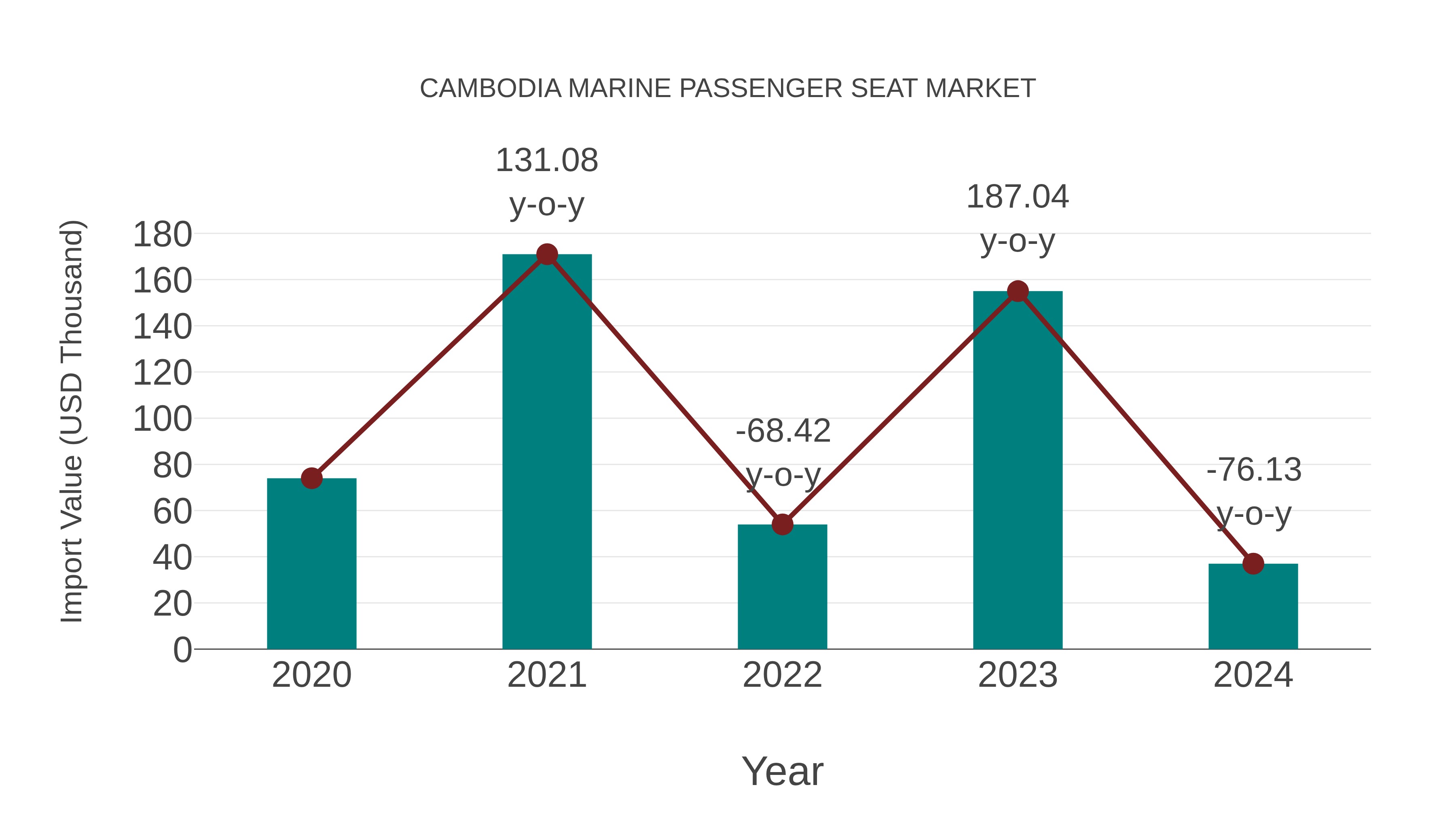  Cambodia Marine Passenger Seat Market: Import Trend Analysis