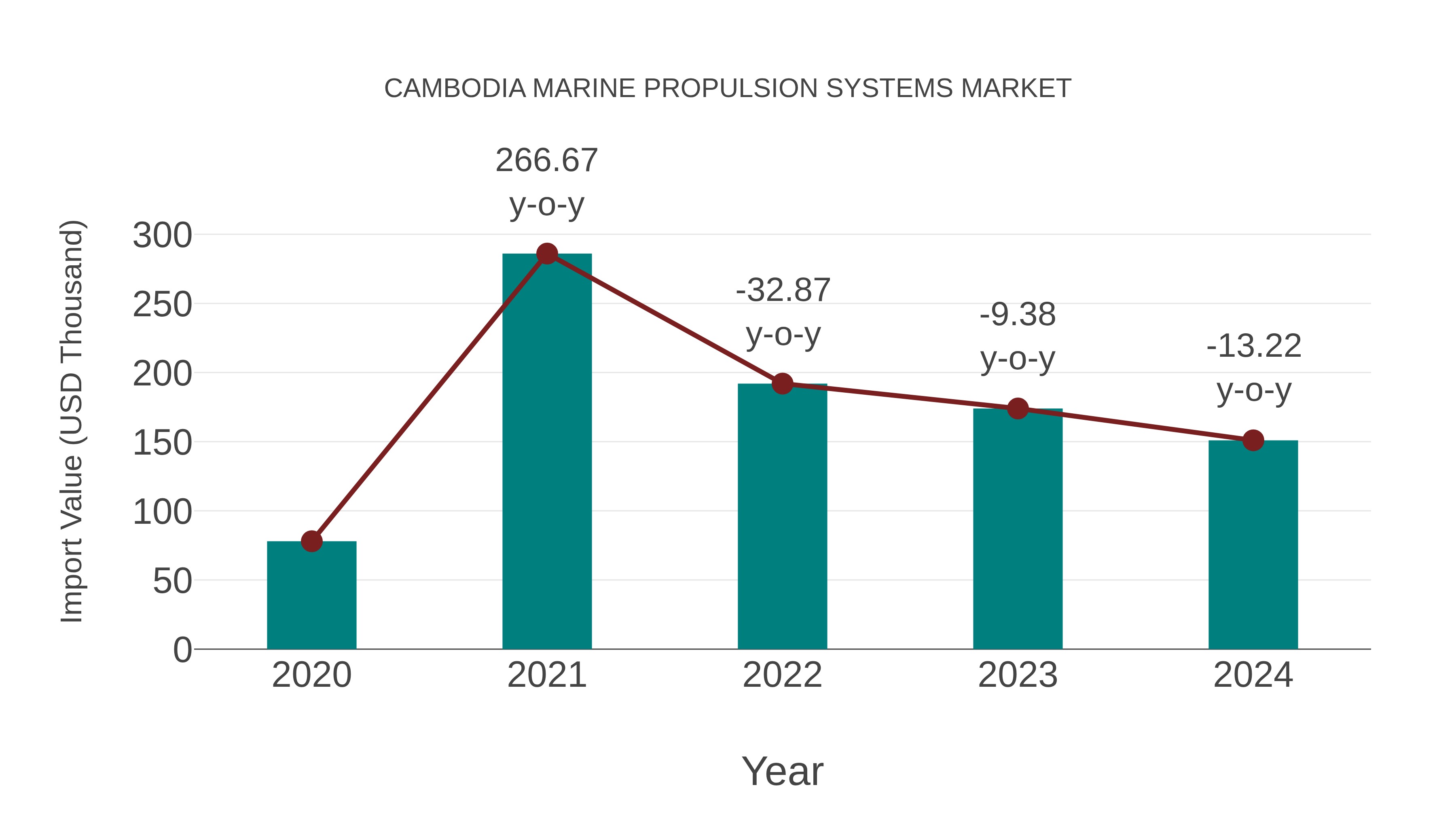  Cambodia Marine Propulsion Systems Market: Import Trend Analysis