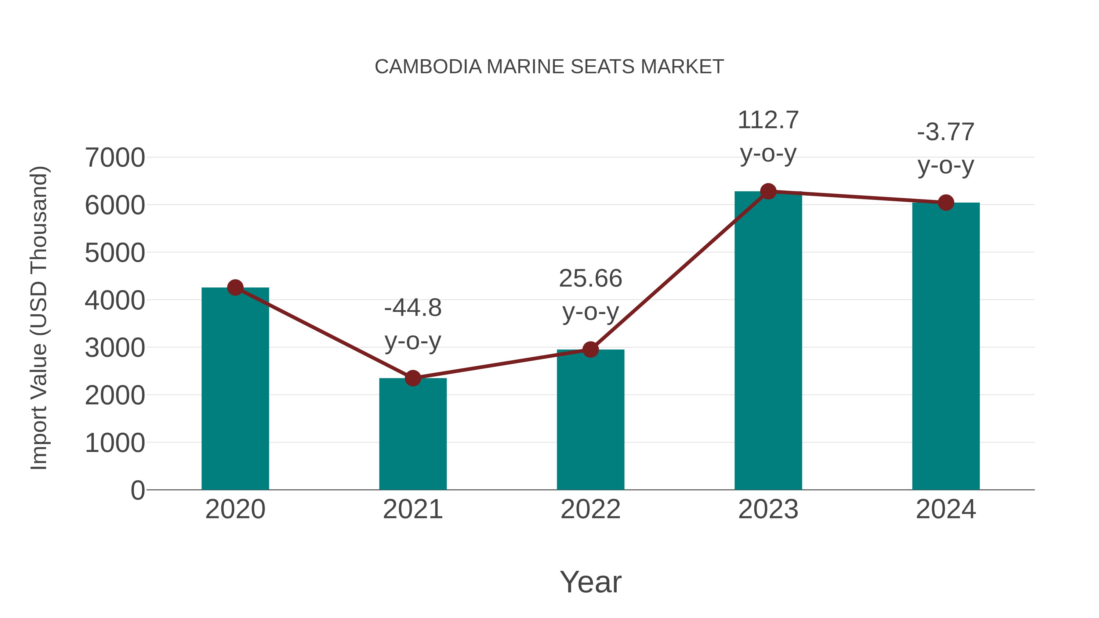  Cambodia Marine Seats Market: Import Trend Analysis