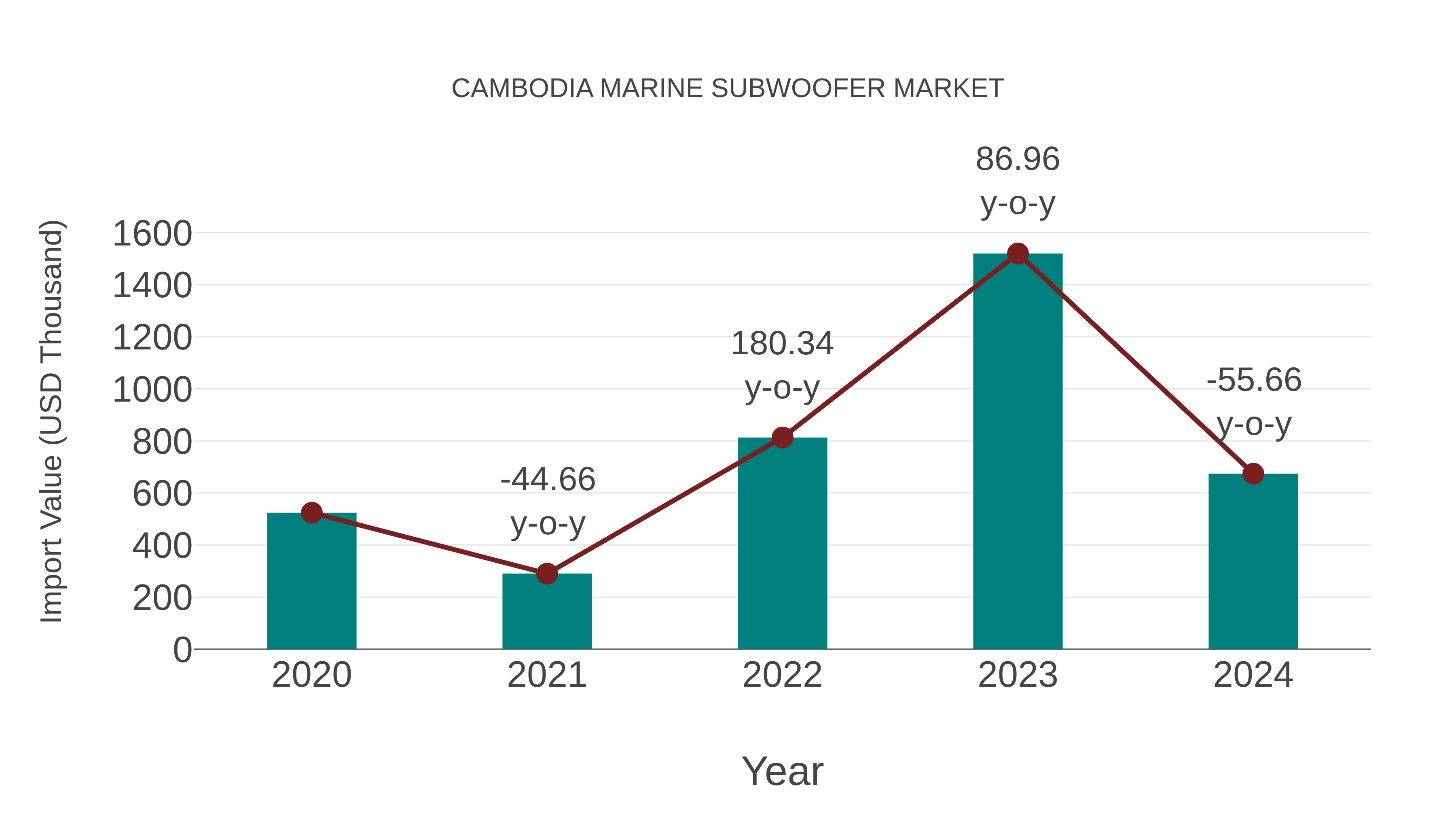  Cambodia Marine Subwoofer Market: Import Trend Analysis