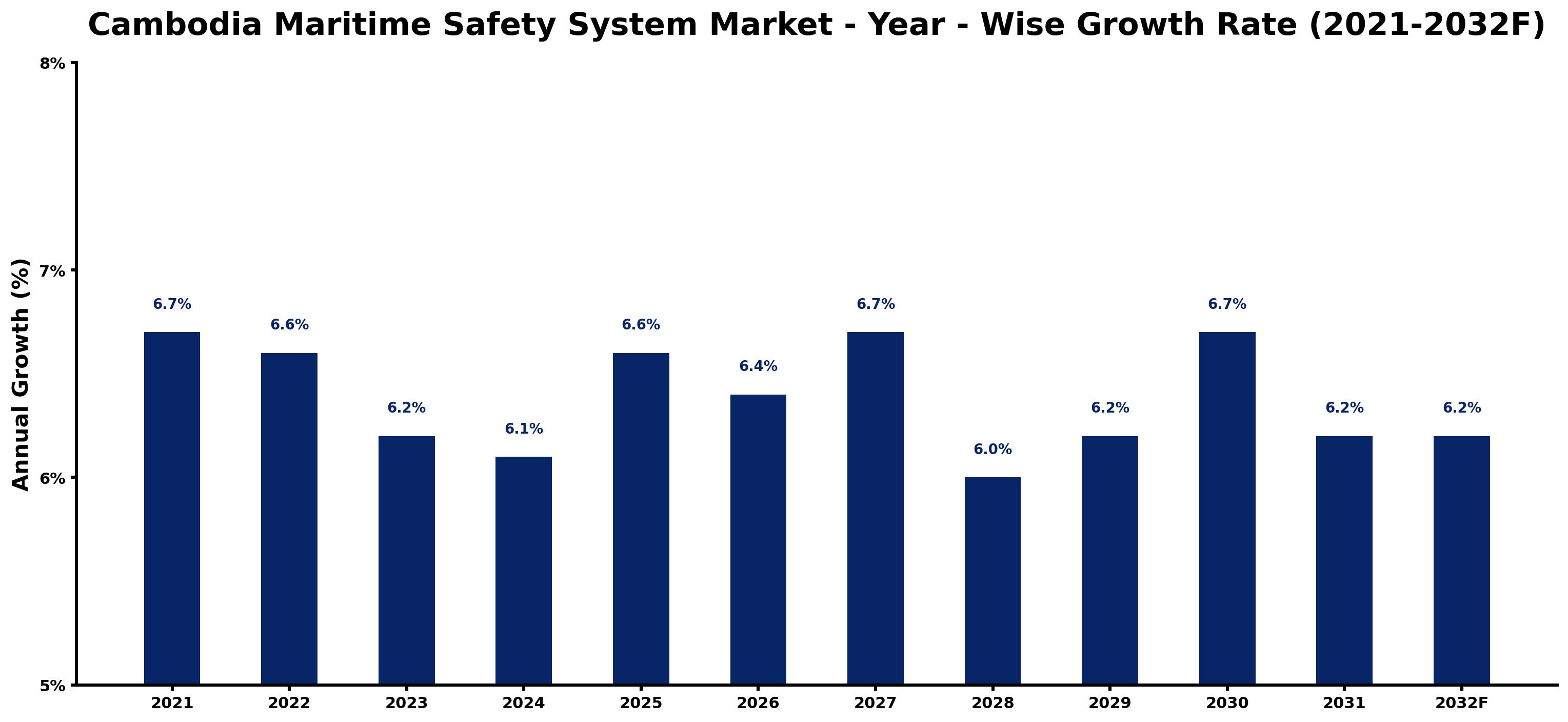 Cambodia Maritime Safety System Market Year-wise Growth Rate and Key Drivers