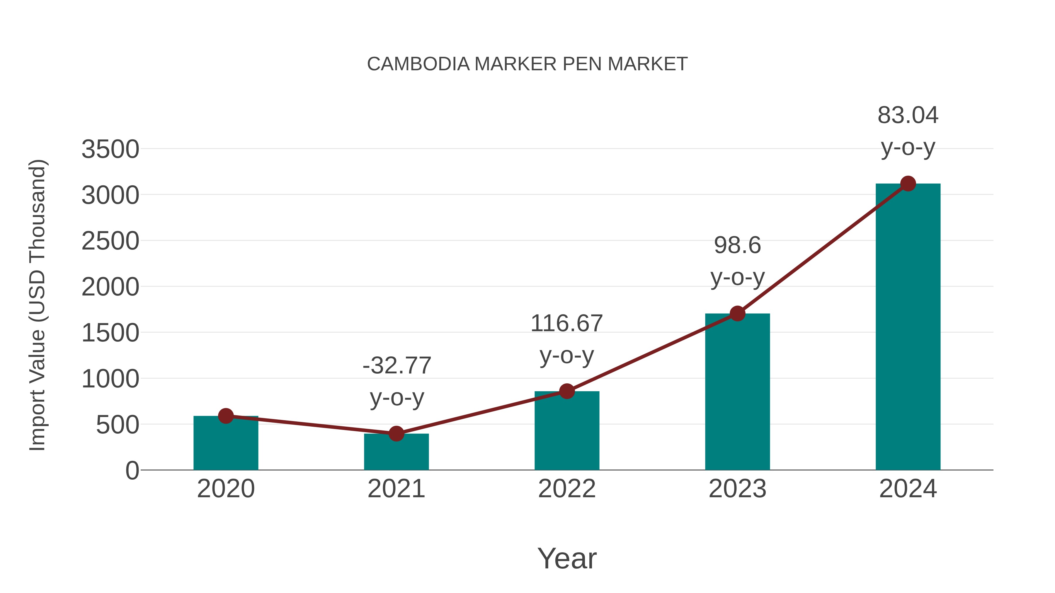  Cambodia Marker Pen Market: Import Trend Analysis
