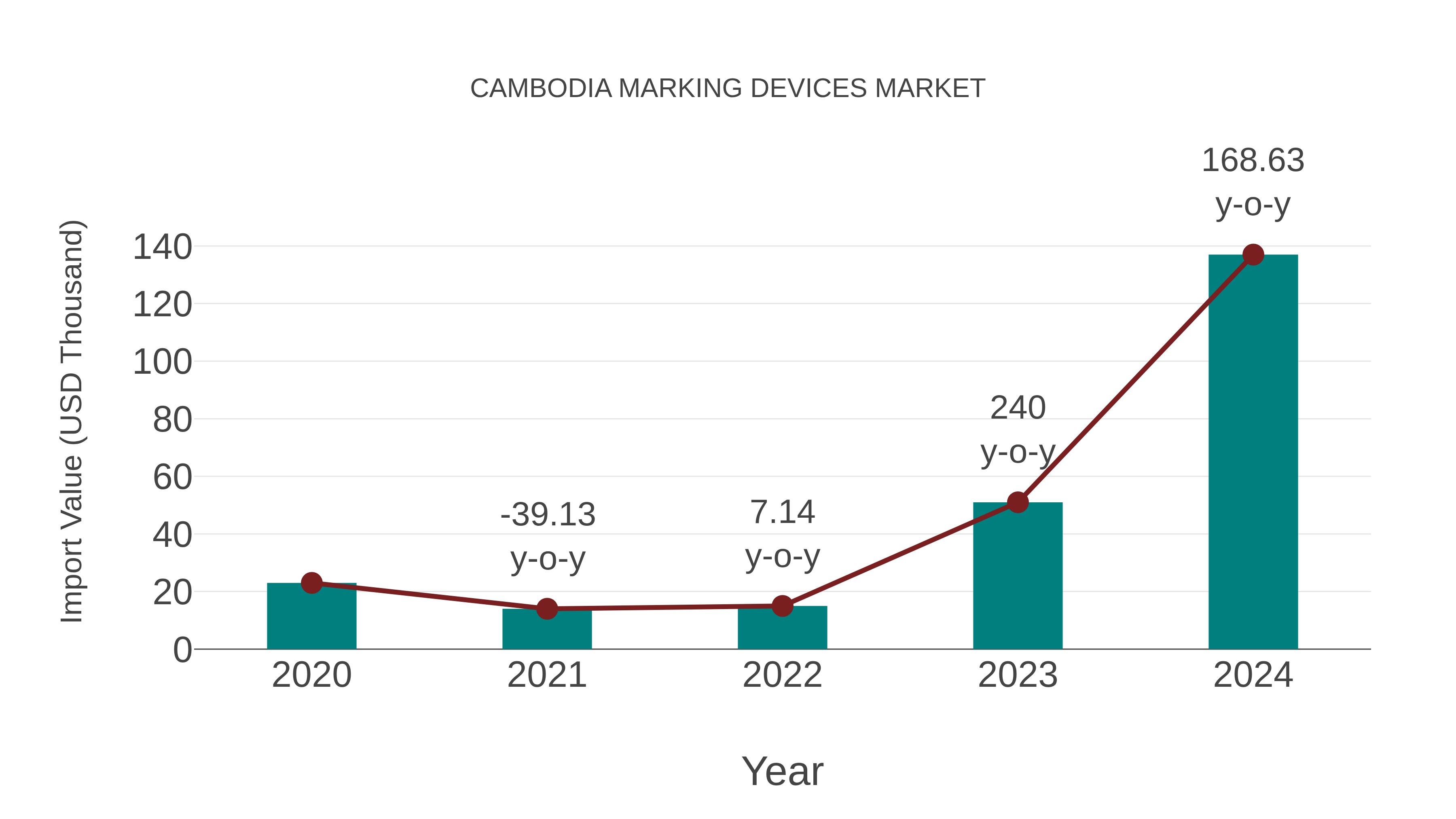 Cambodia Marking Devices Market: Import Trend Analysis