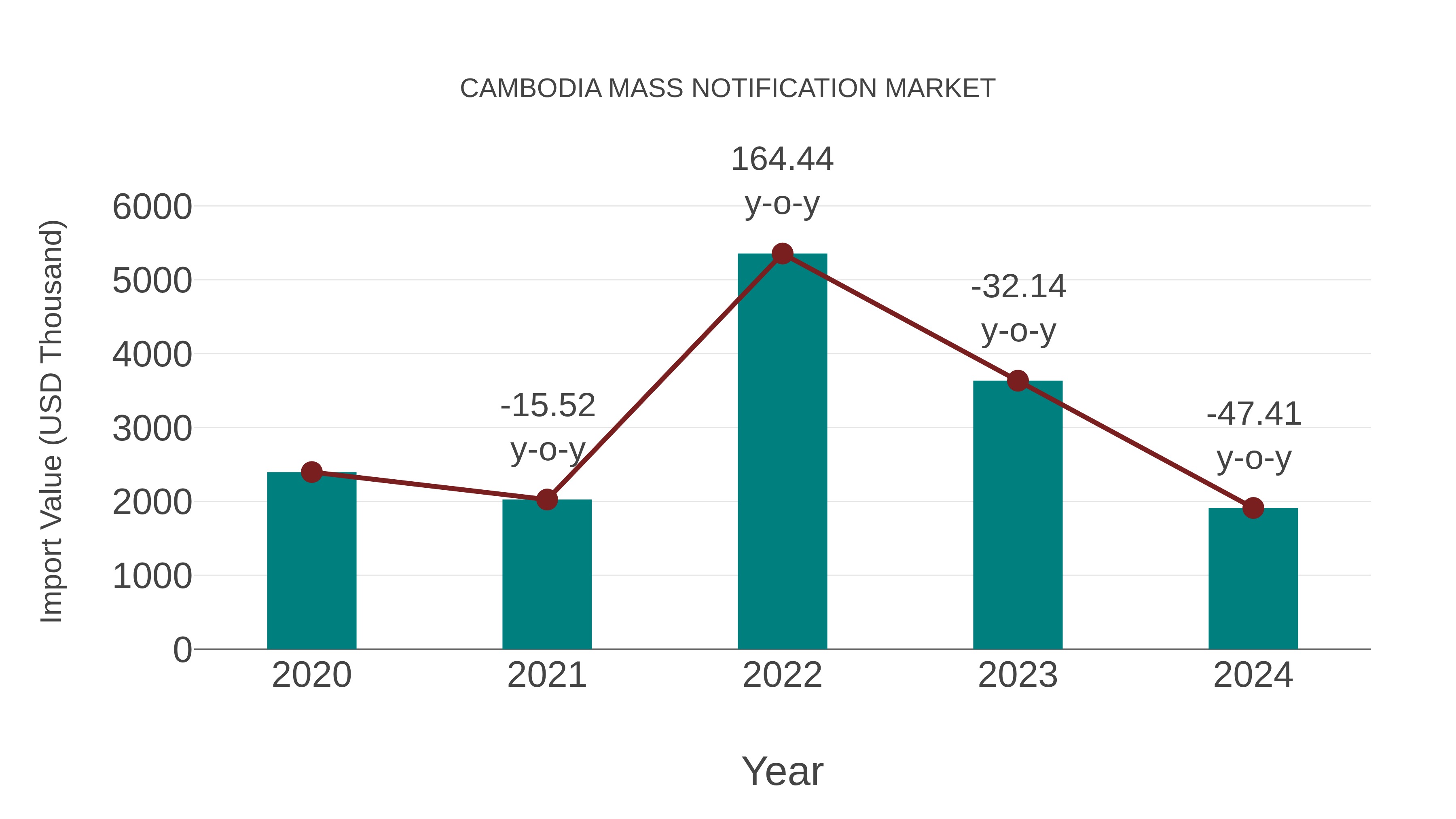  Cambodia Mass Notification Market: Import Trend Analysis