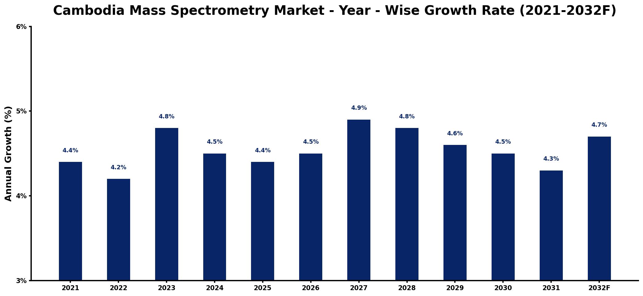 Cambodia Mass Spectrometry Market Year-wise Growth Rate and Key Drivers
