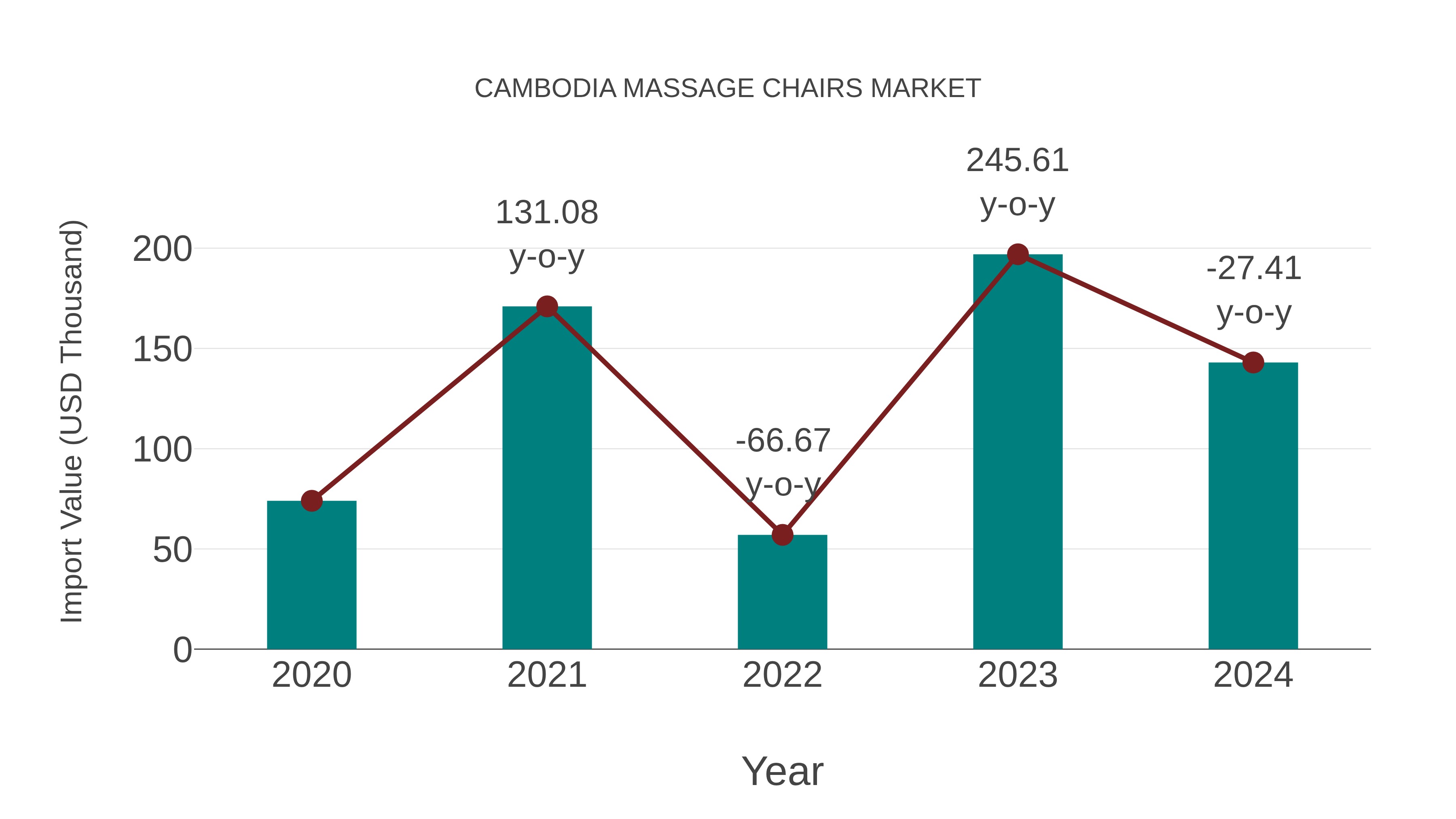 Cambodia Massage Chairs Market: Import Trend Analysis