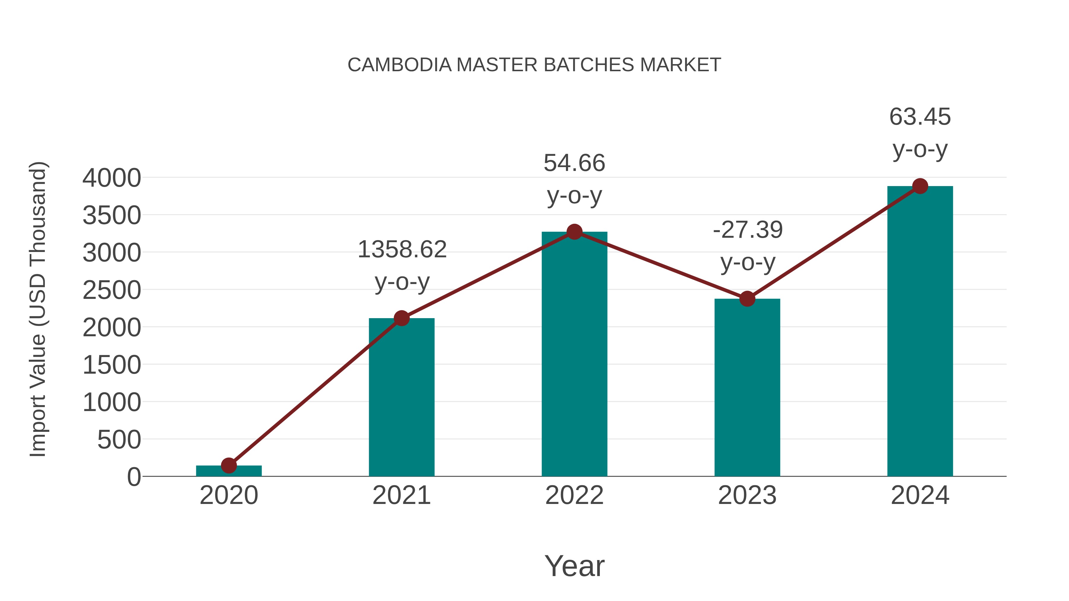  Cambodia Master Batches Market: Import Trend Analysis