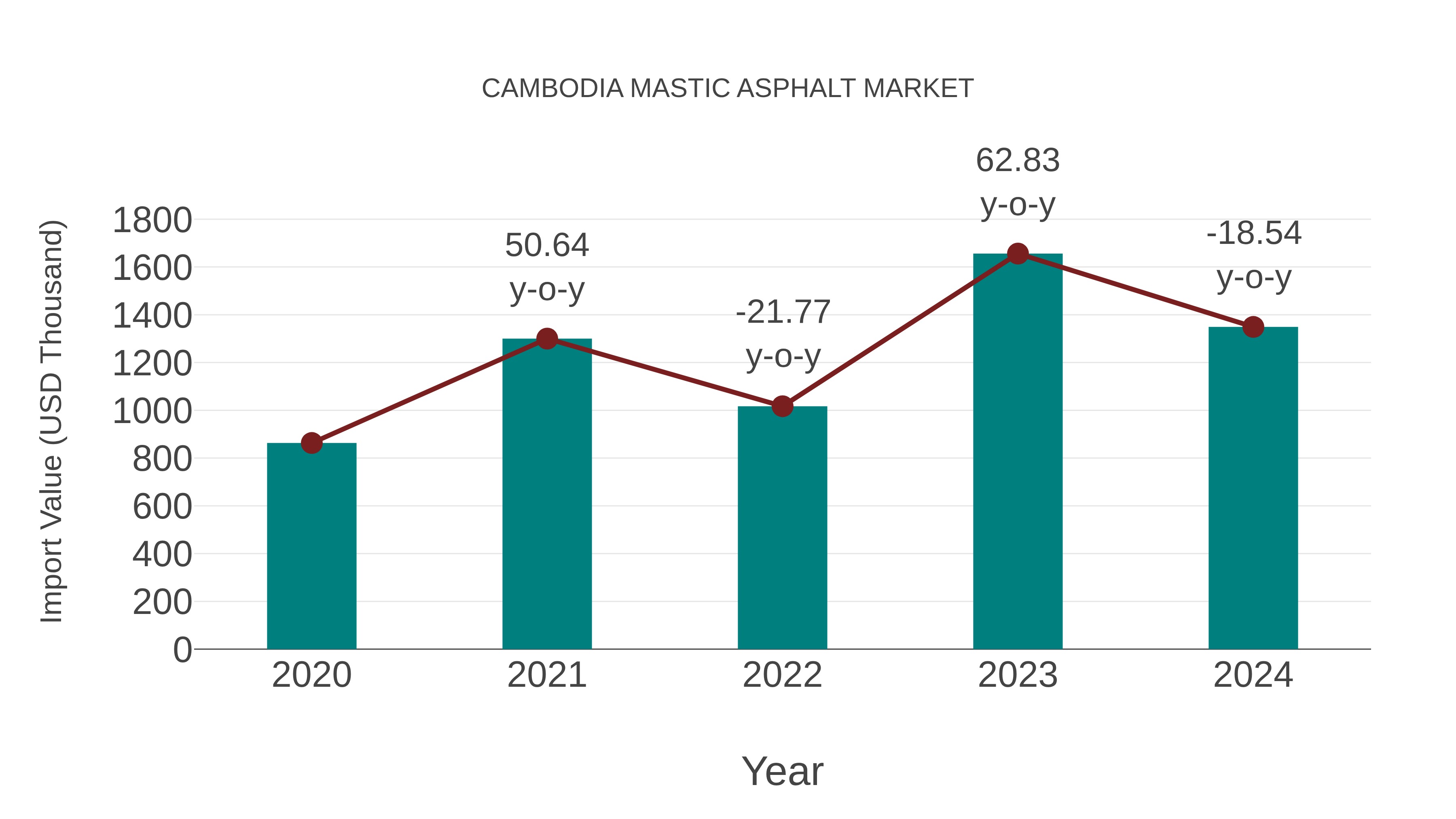  Cambodia Mastic Asphalt Market: Import Trend Analysis