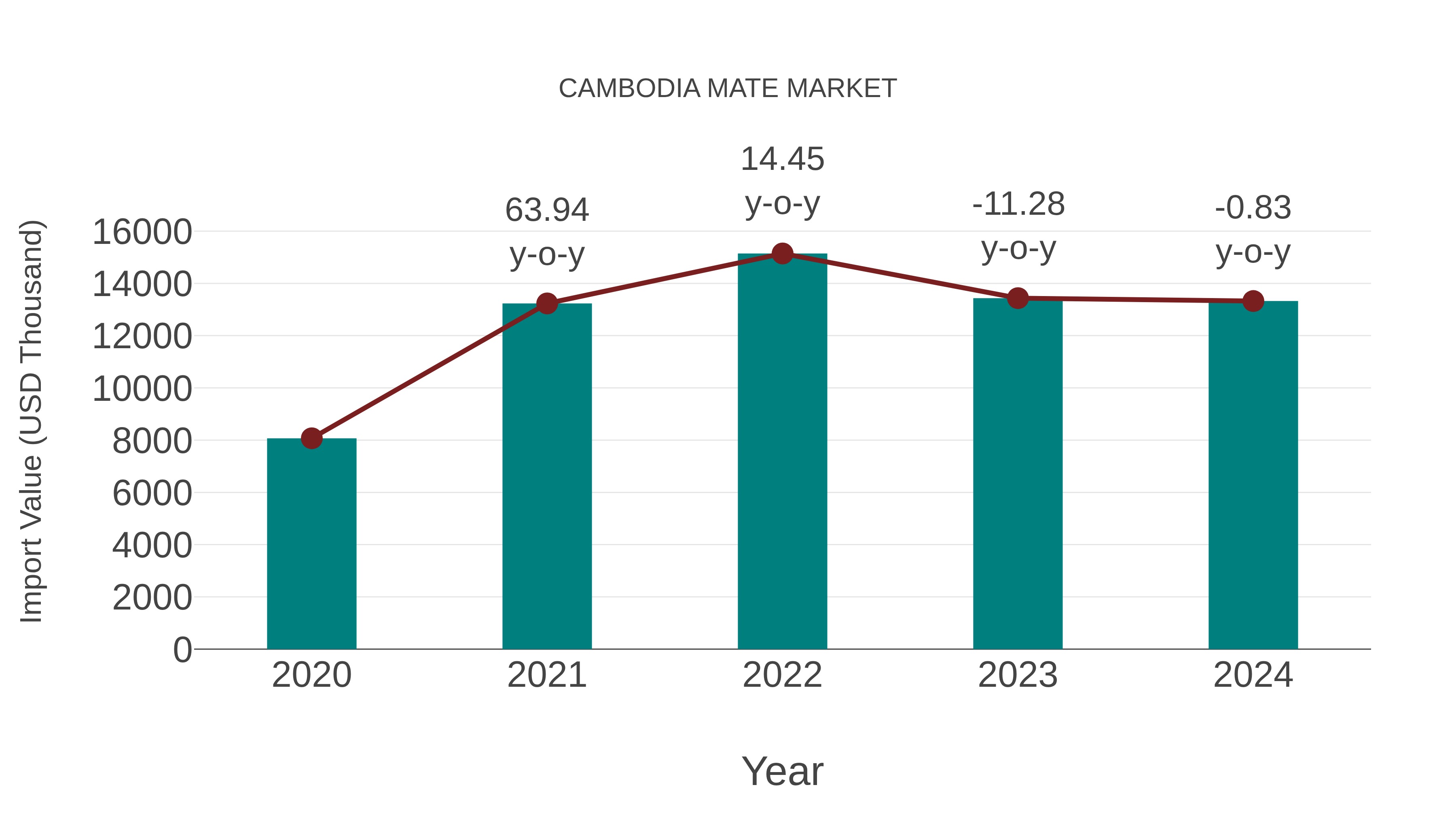  Cambodia Mate Market: Import Trend Analysis