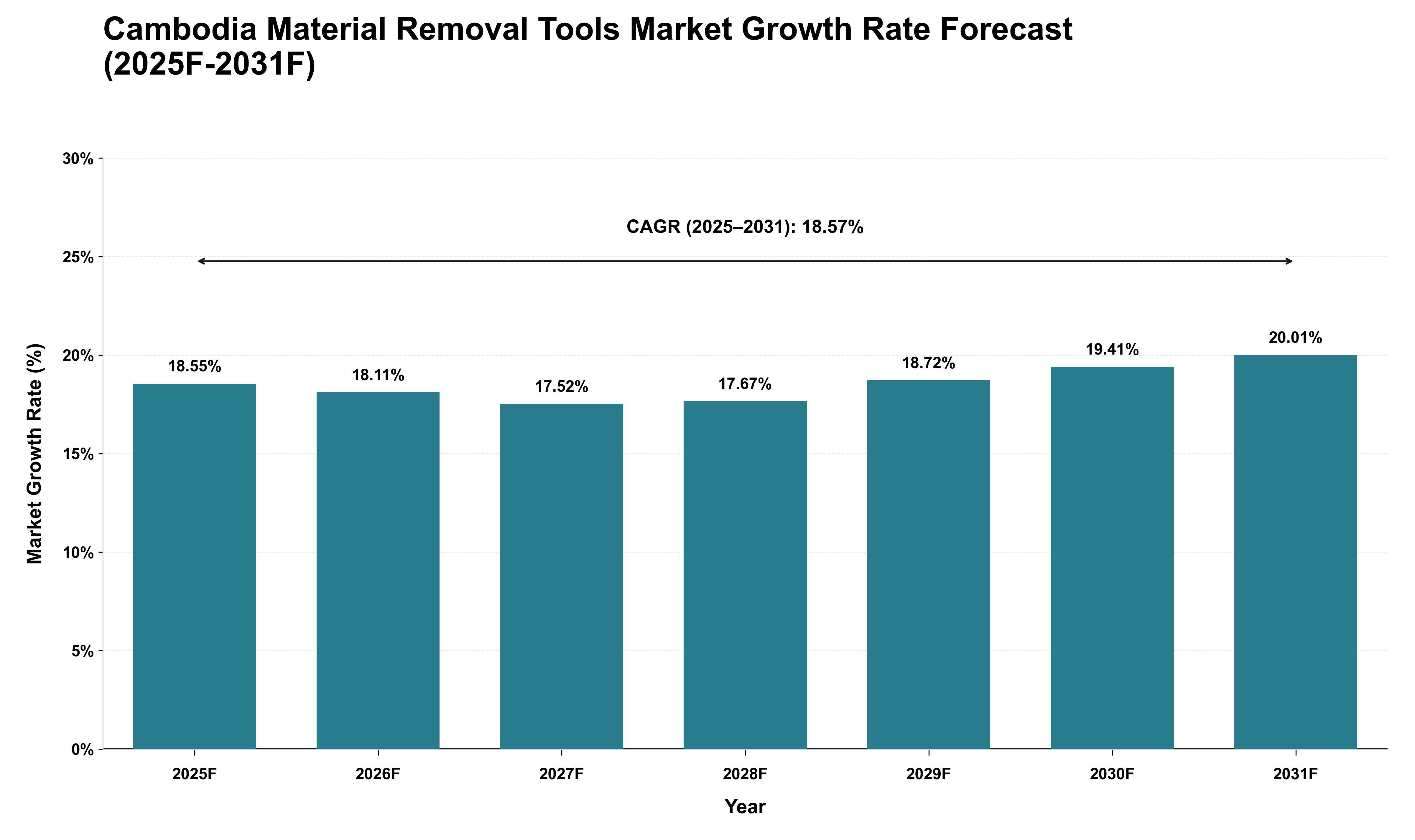 Cambodia Material Removal Tools Market Growth Rate Analysis (2025 - 2031)