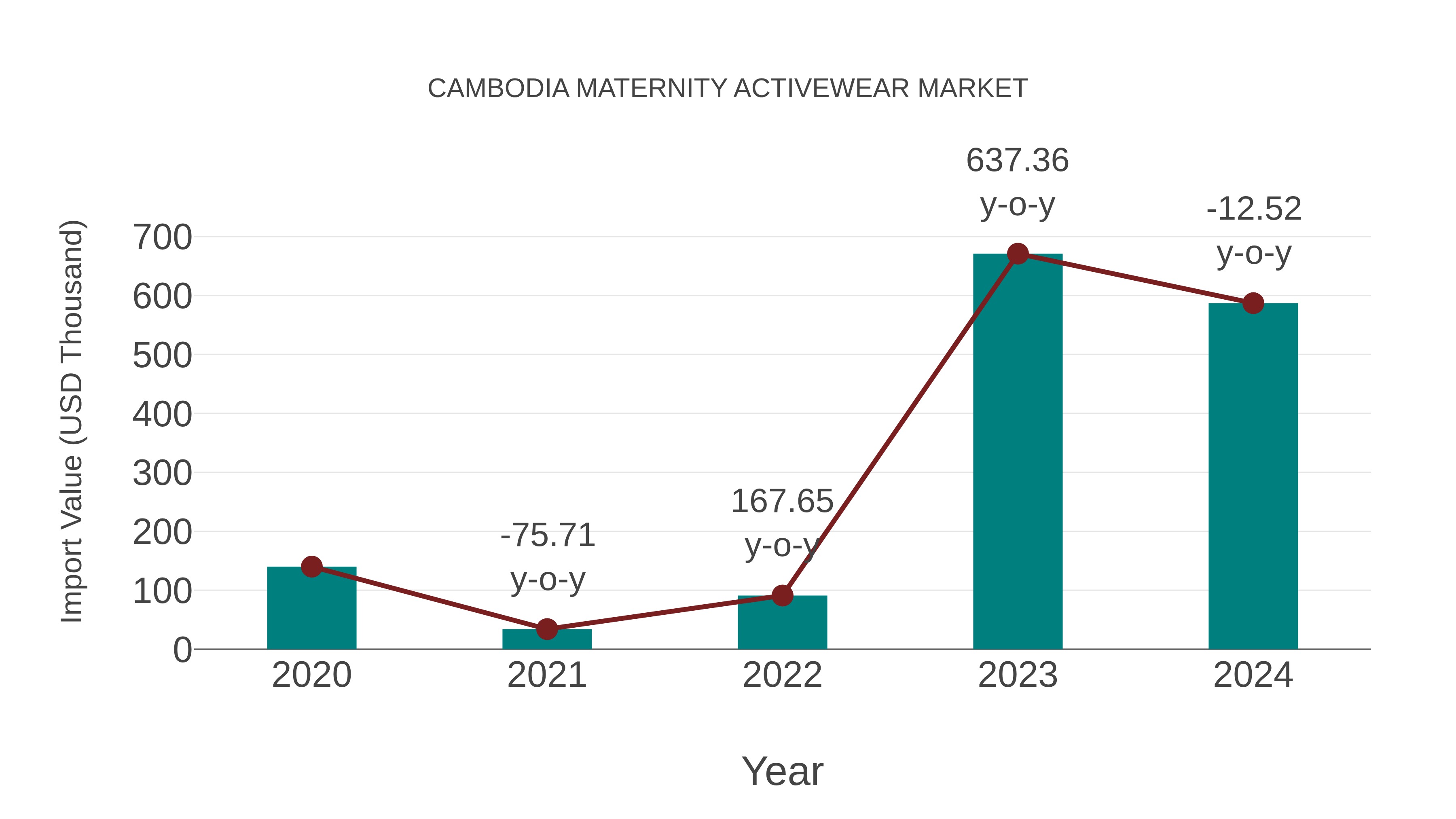  Cambodia Maternity Activewear Market: Import Trend Analysis