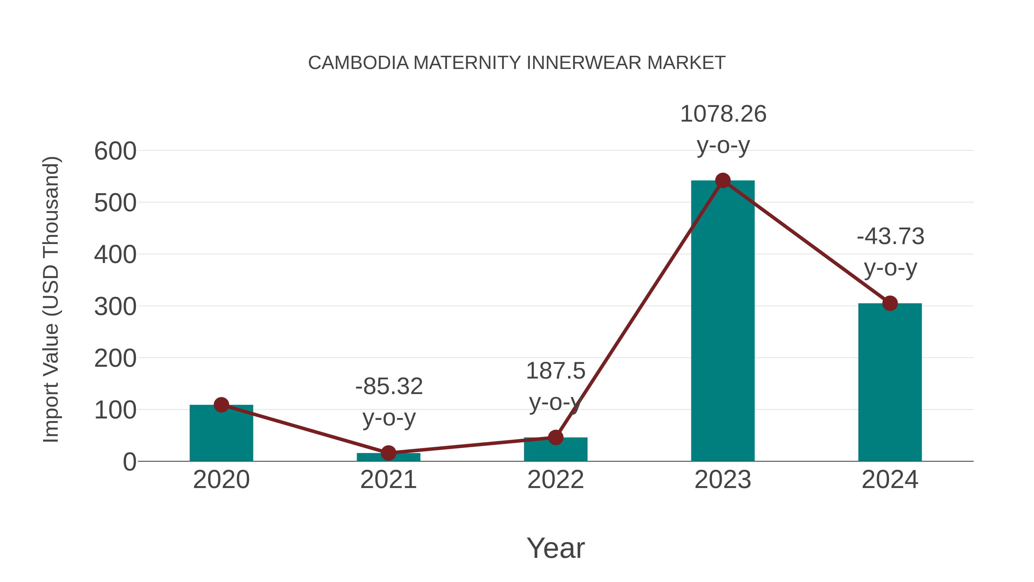  Cambodia Maternity Innerwear Market: Import Trend Analysis