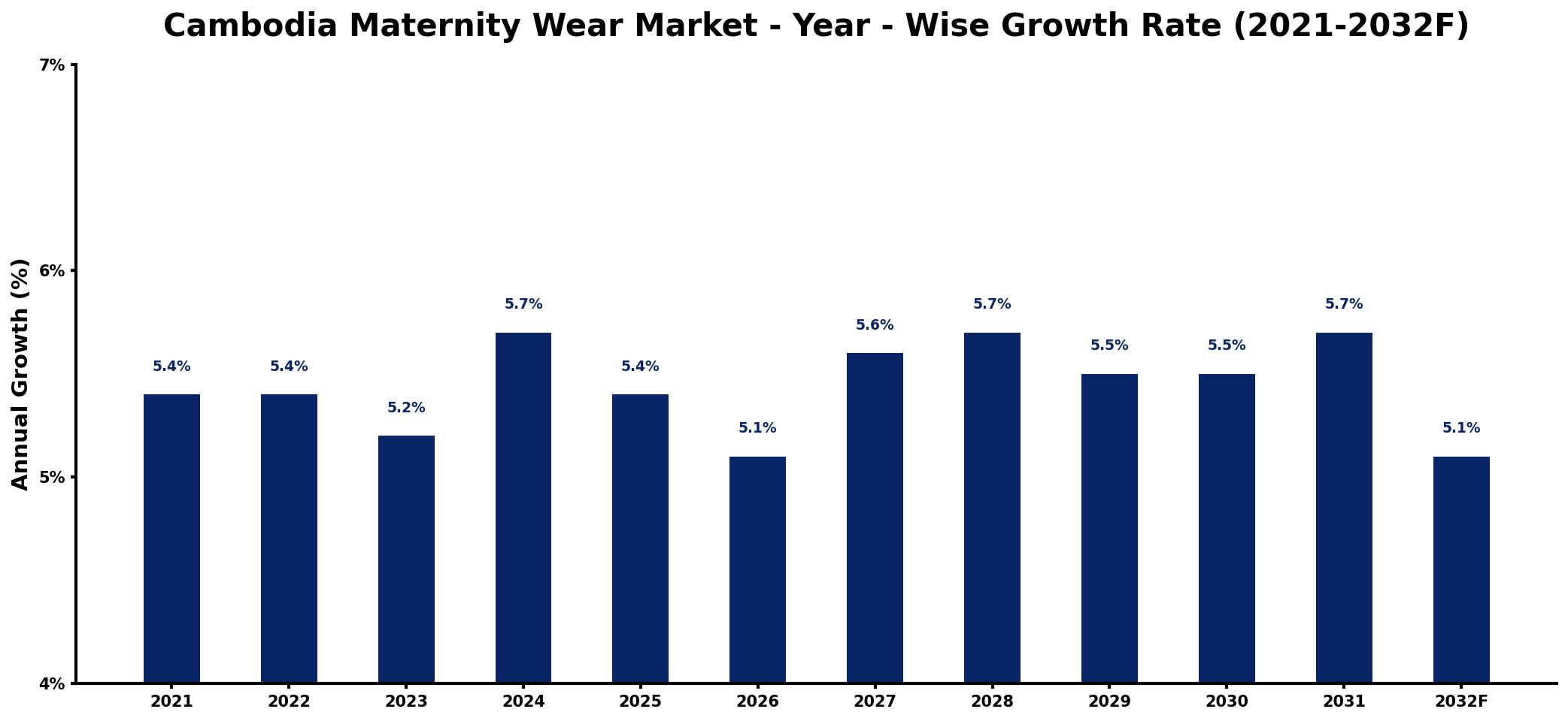 Cambodia Maternity Wear Market Year-wise Growth Rate and Key Drivers