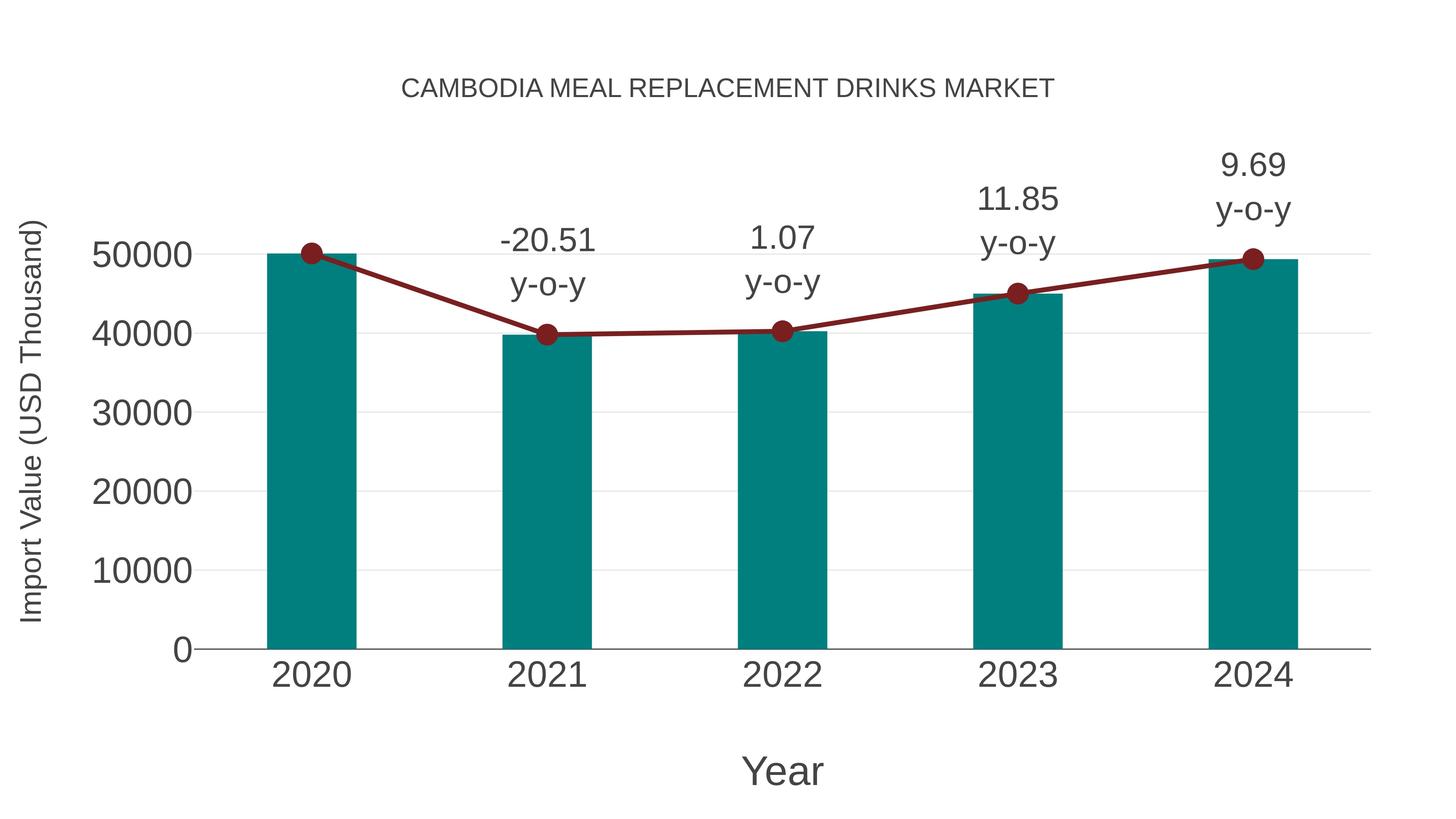 Cambodia Meal Replacement Drinks Market: Import Trend Analysis