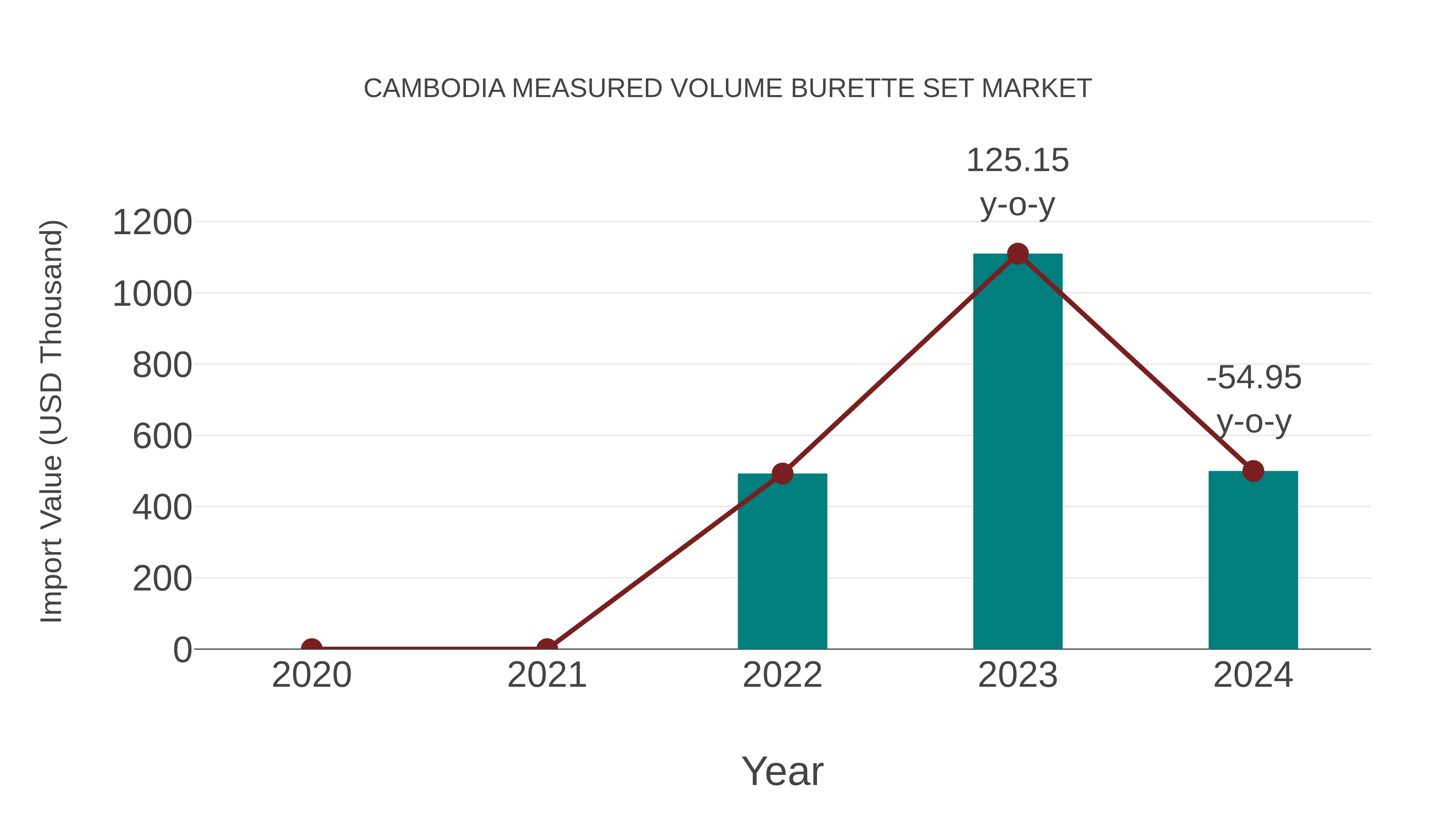 Cambodia Measured Volume Burette Set Market: Import Trend Analysis