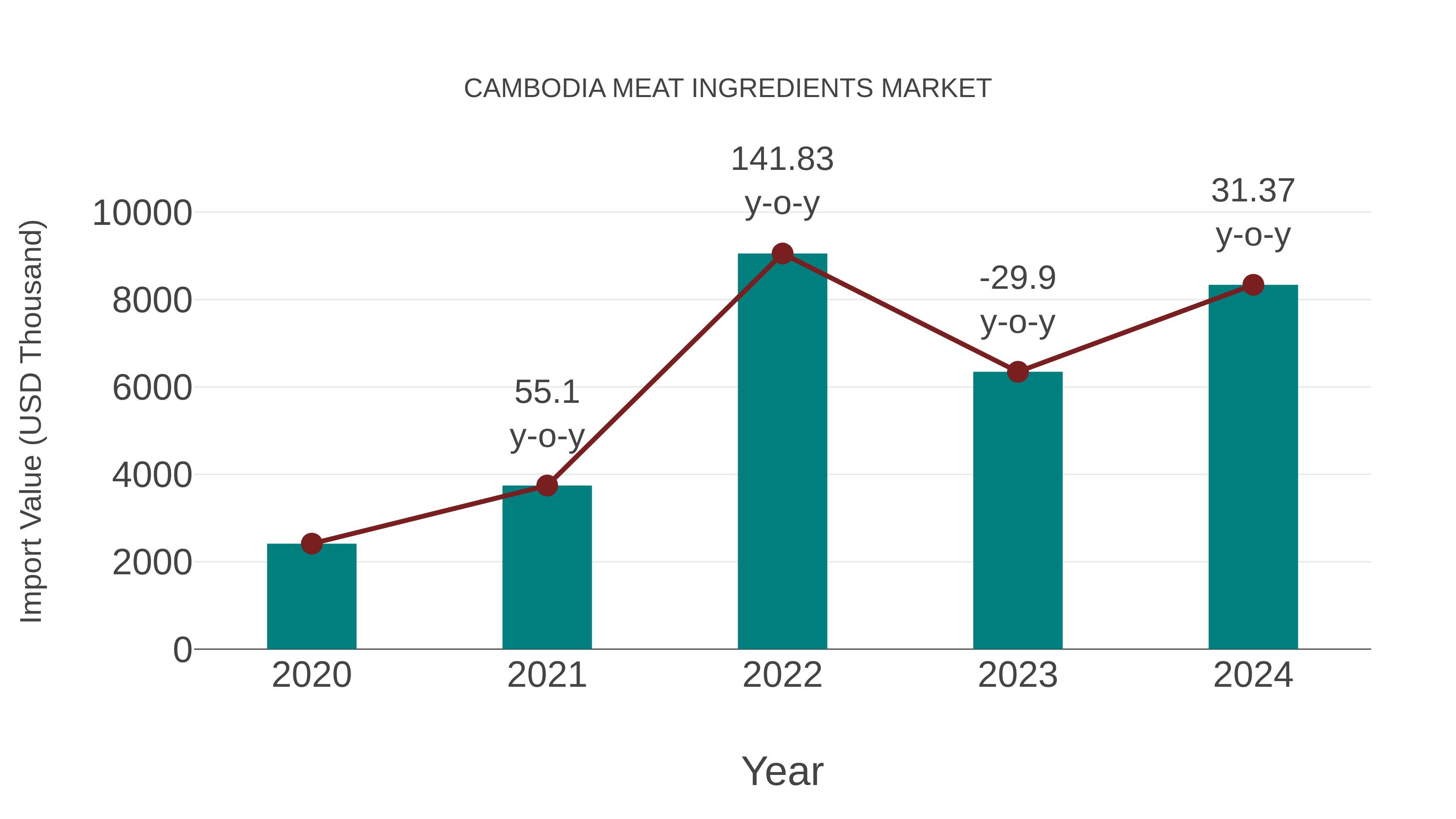  Cambodia Meat Ingredients Market: Import Trend Analysis